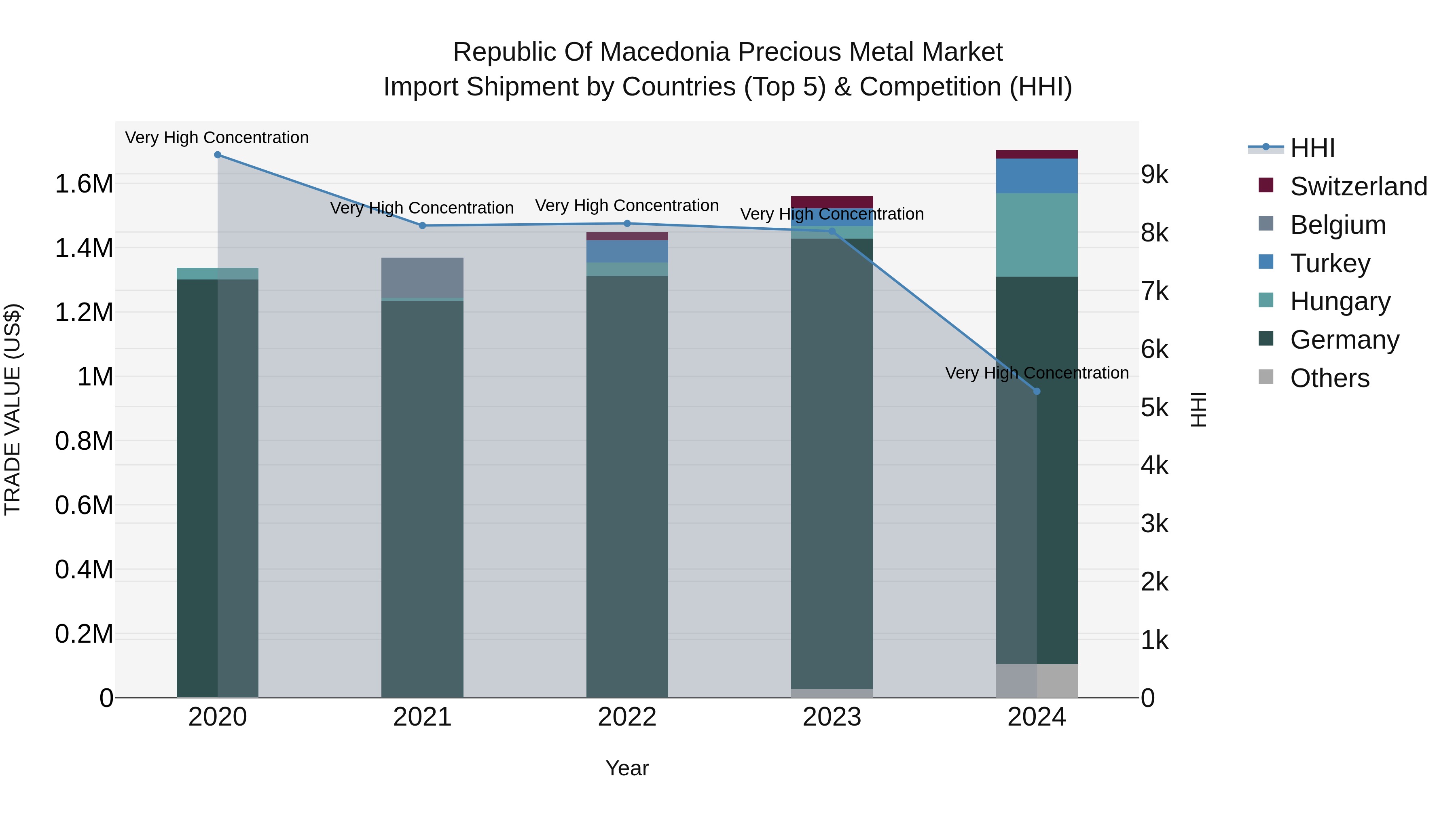 Republic Of Macedonia Precious Metal Market