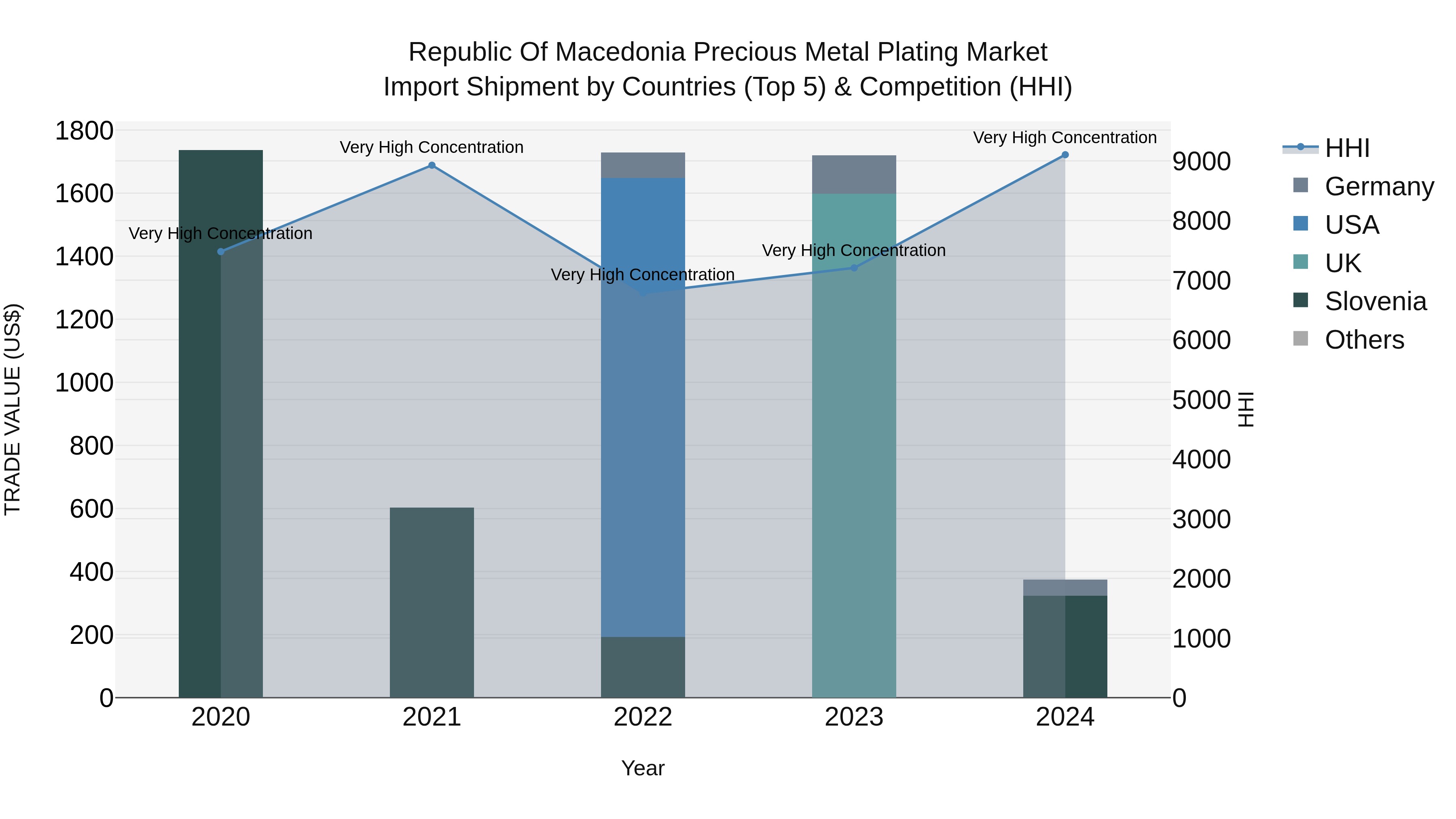 Republic Of Macedonia Precious Metal Plating Market