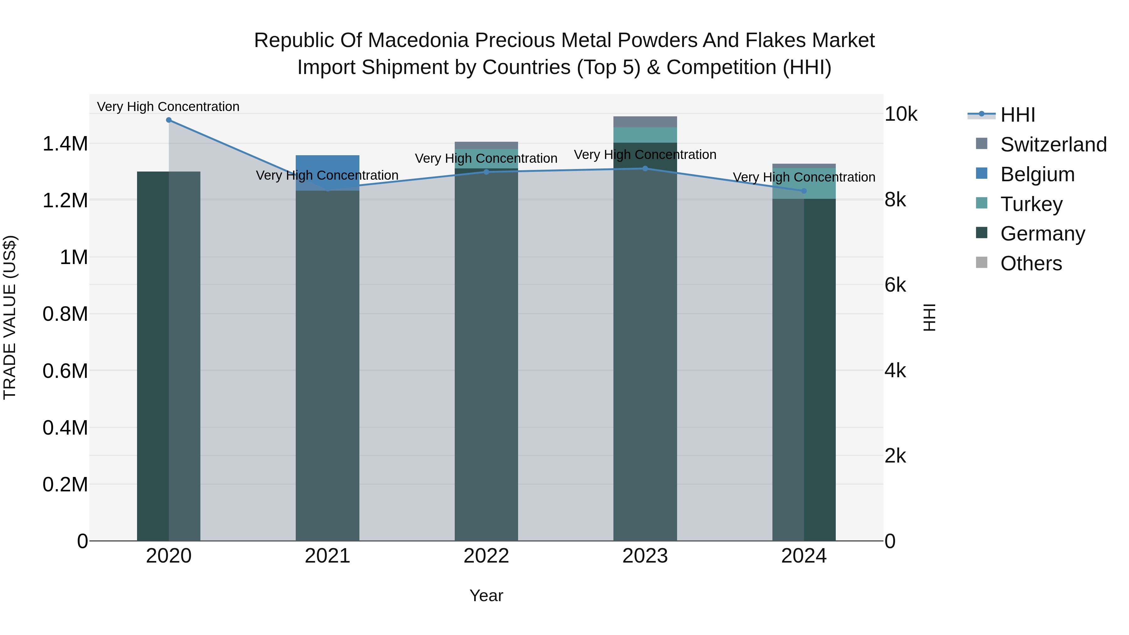 Republic Of Macedonia Precious Metal Powders And Flakes Market