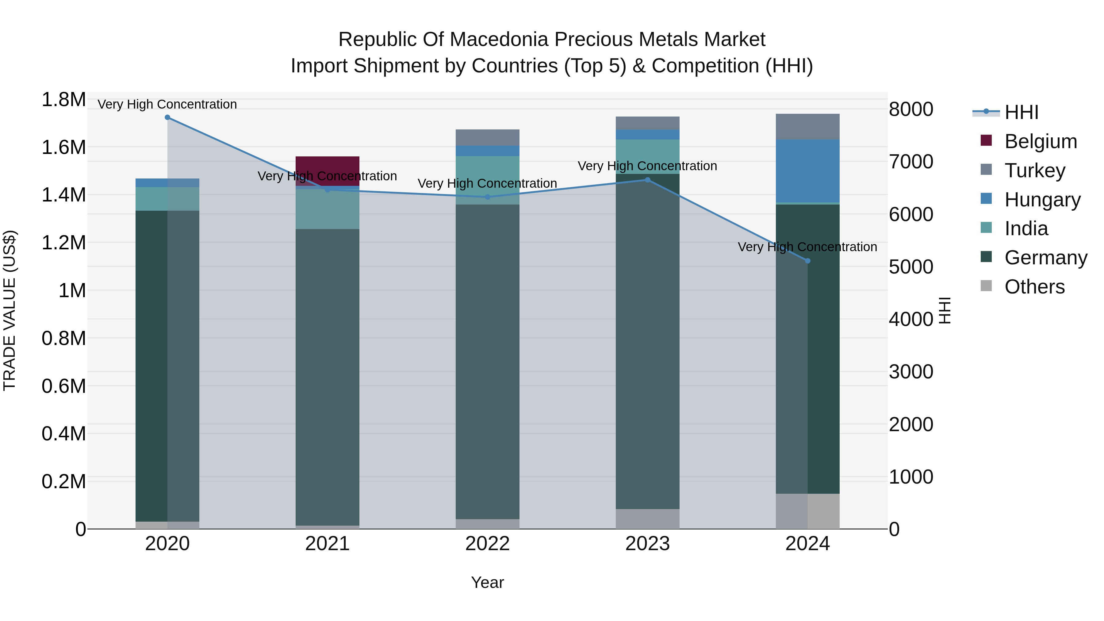 Republic Of Macedonia Precious Metals Market