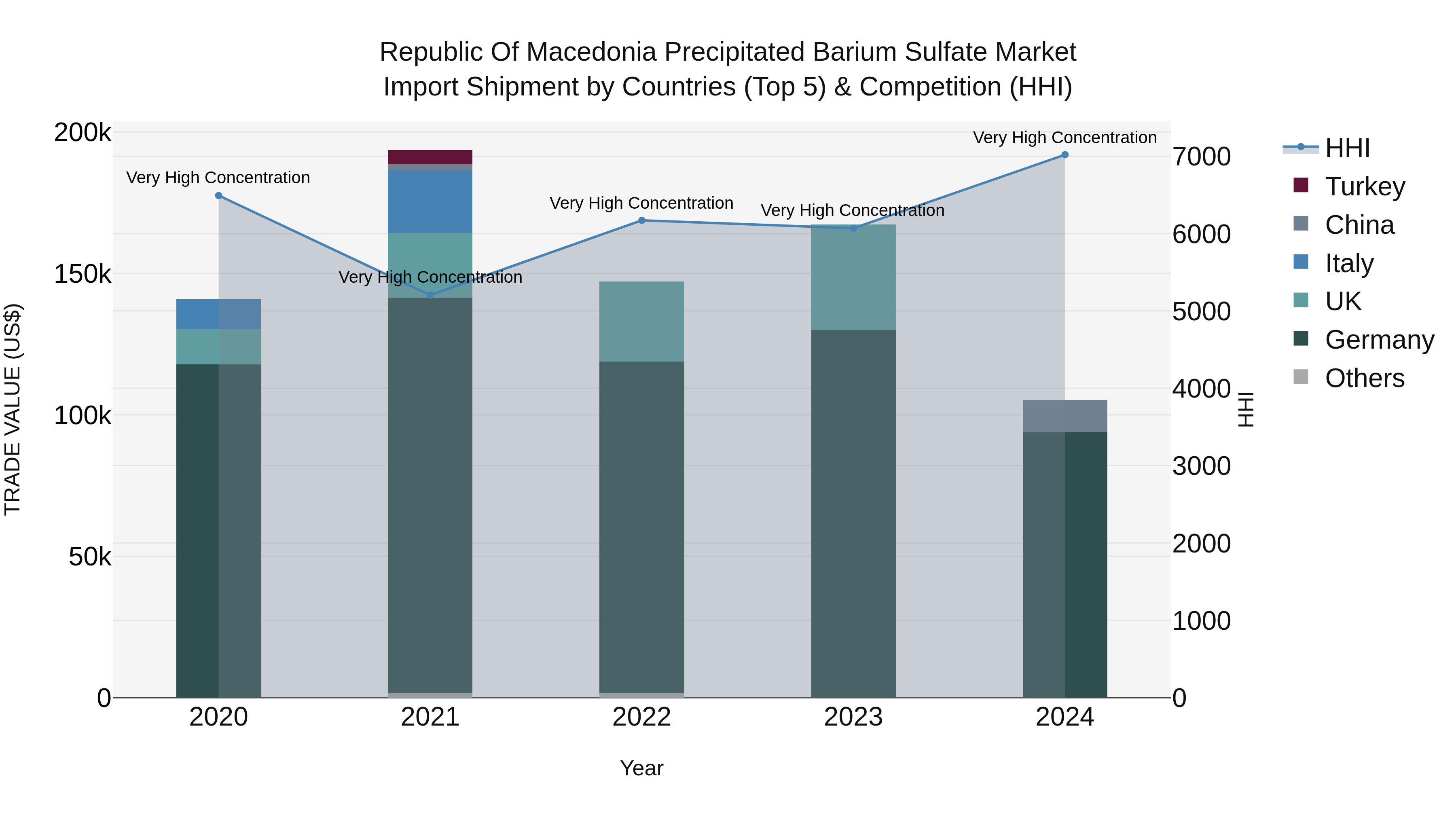 Republic Of Macedonia Precipitated Barium Sulfate Market