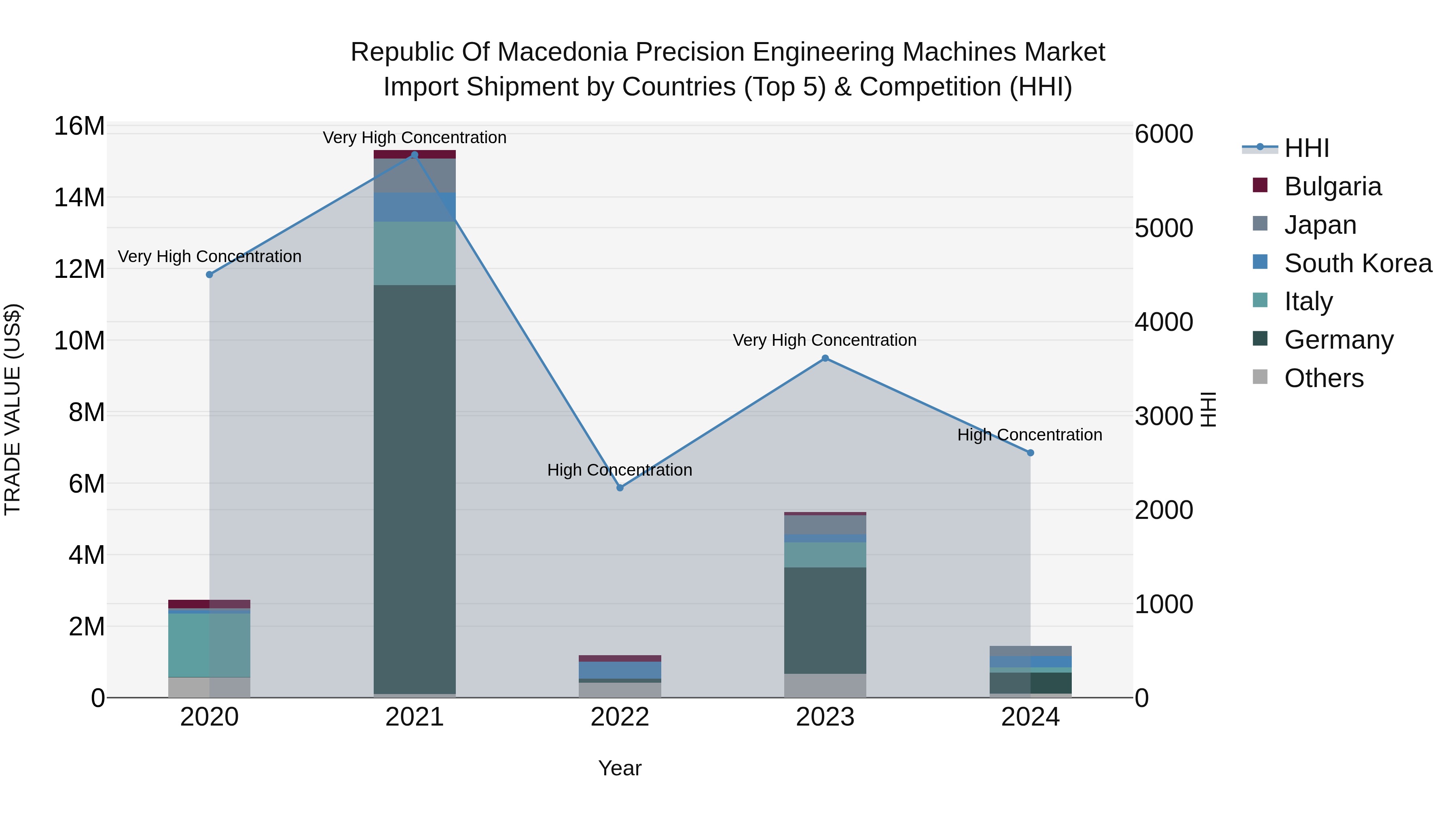 Republic Of Macedonia Precision Engineering Machines Market
