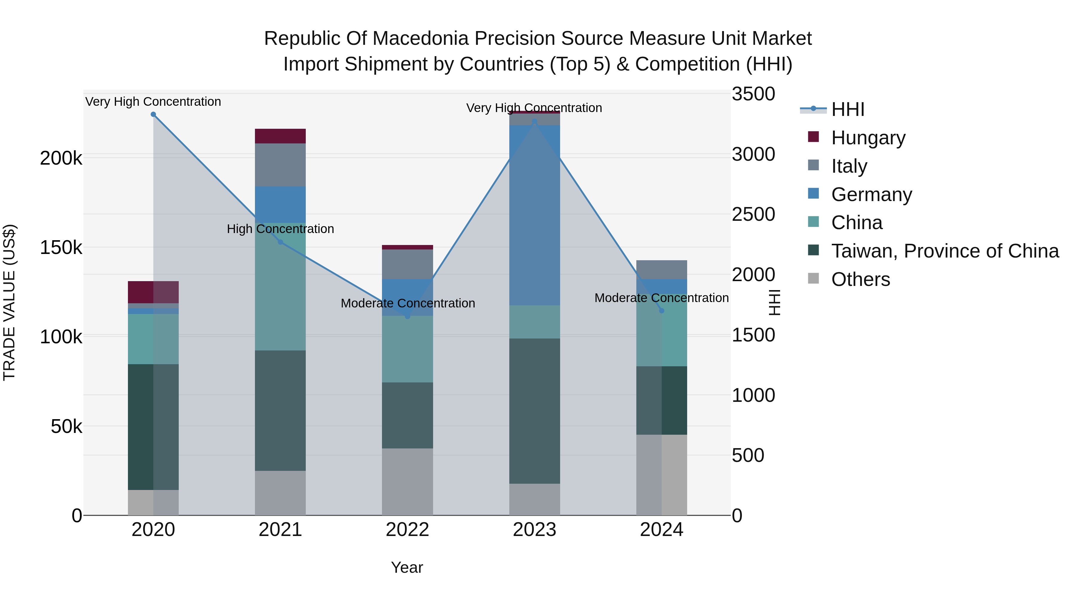 Republic Of Macedonia Precision Source Measure Unit Market