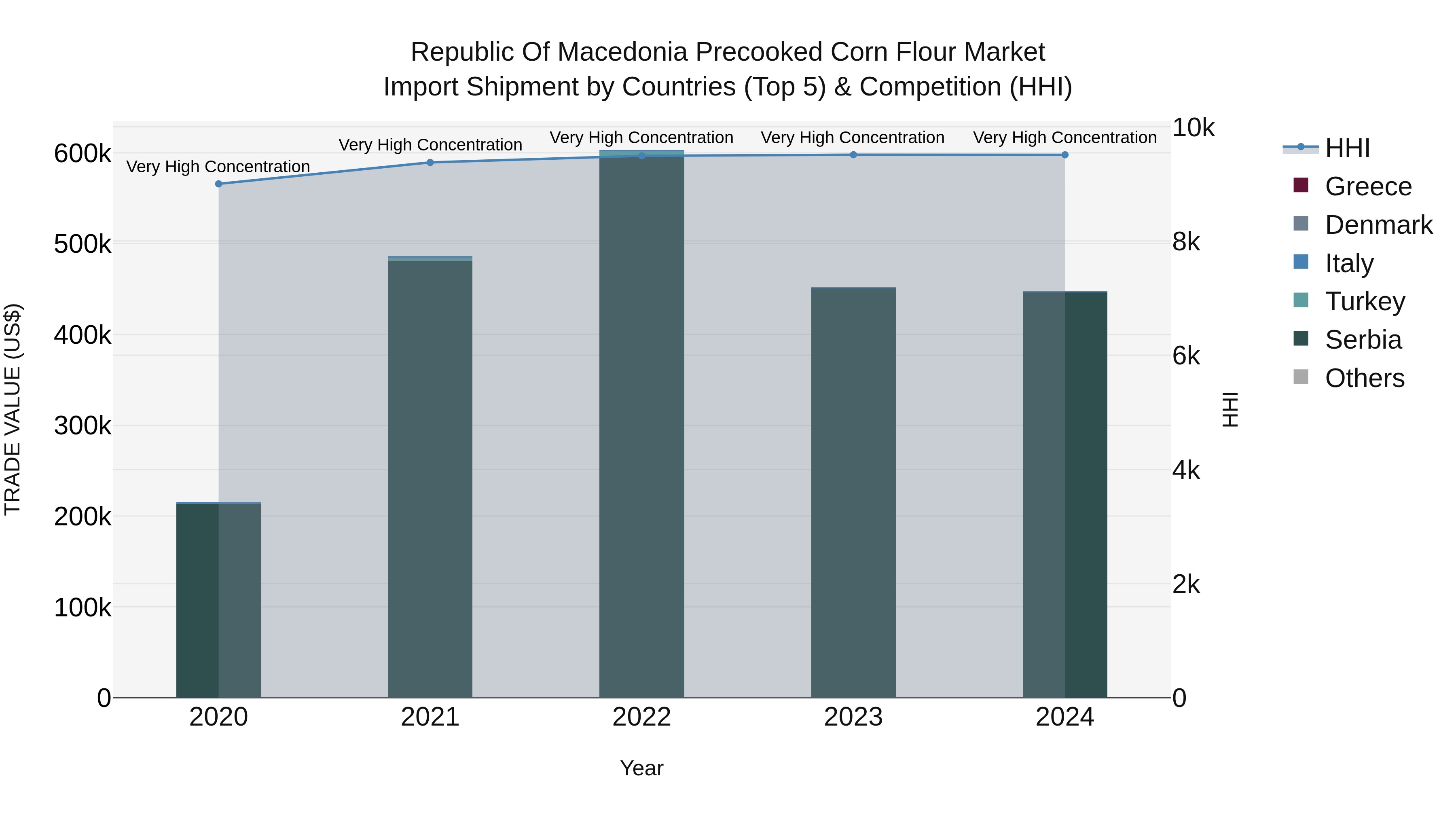 Republic Of Macedonia Precooked Corn Flour Market