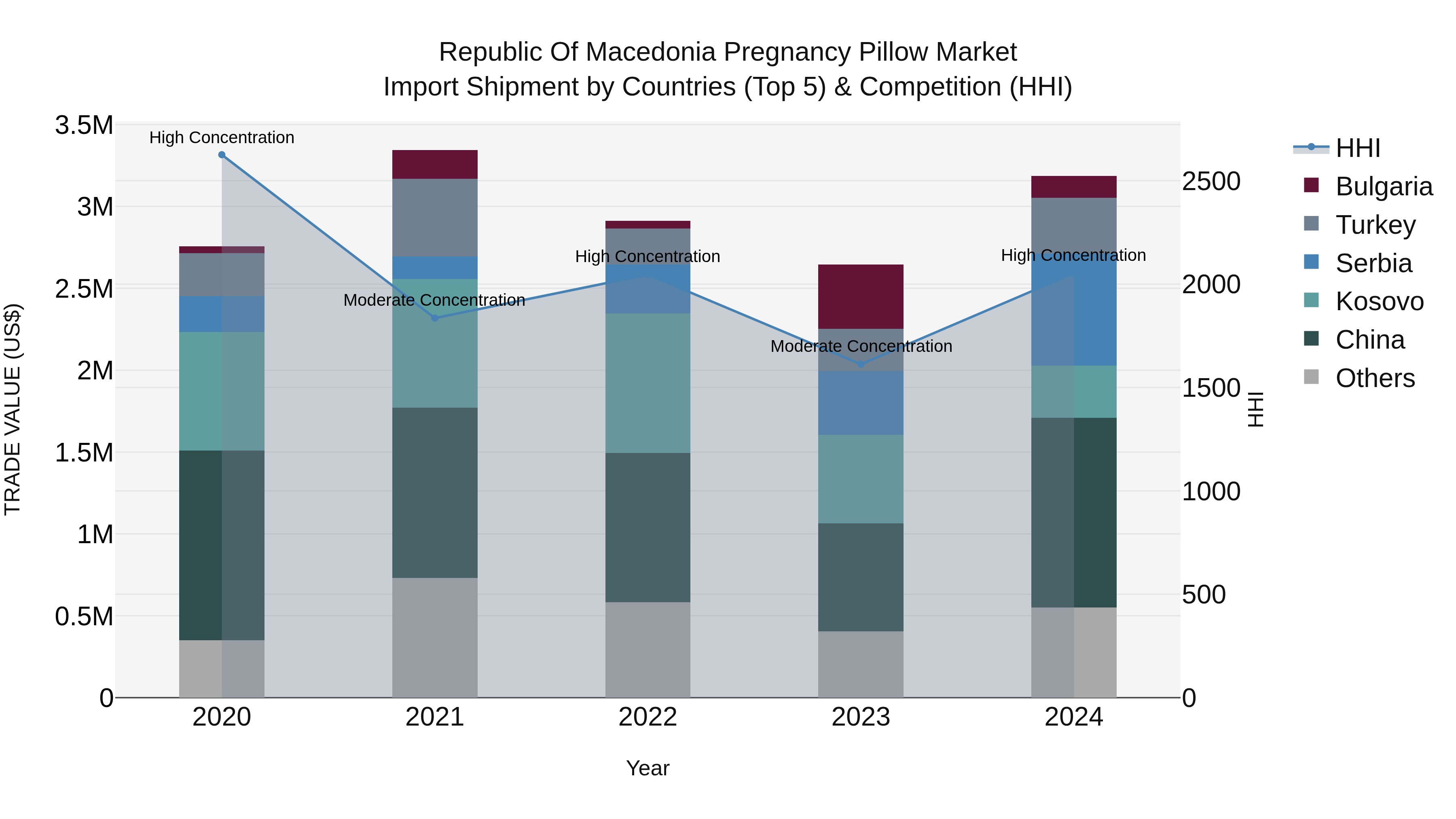 Republic Of Macedonia Pregnancy Pillow Market