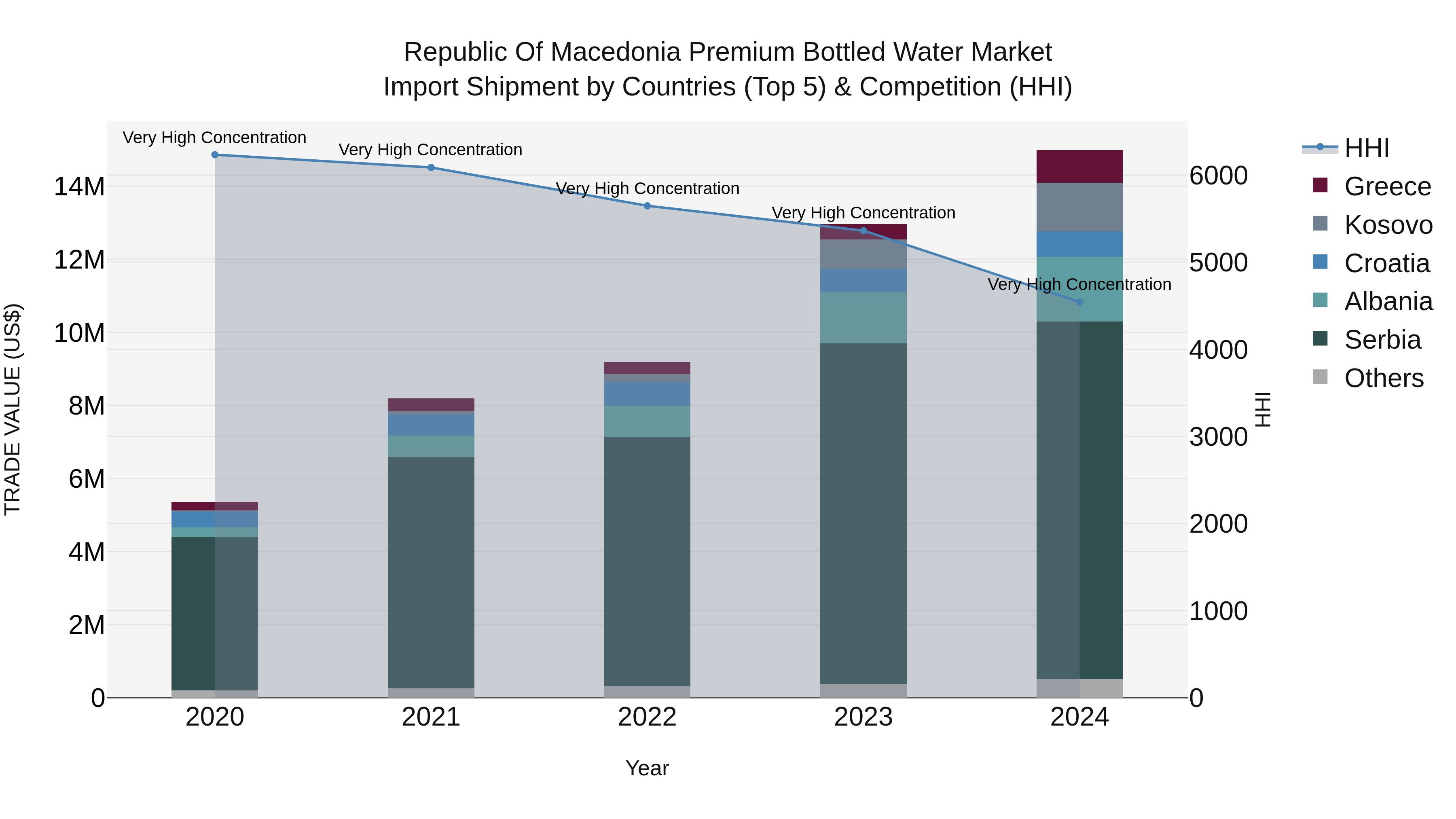 Republic Of Macedonia Premium Bottled Water Market