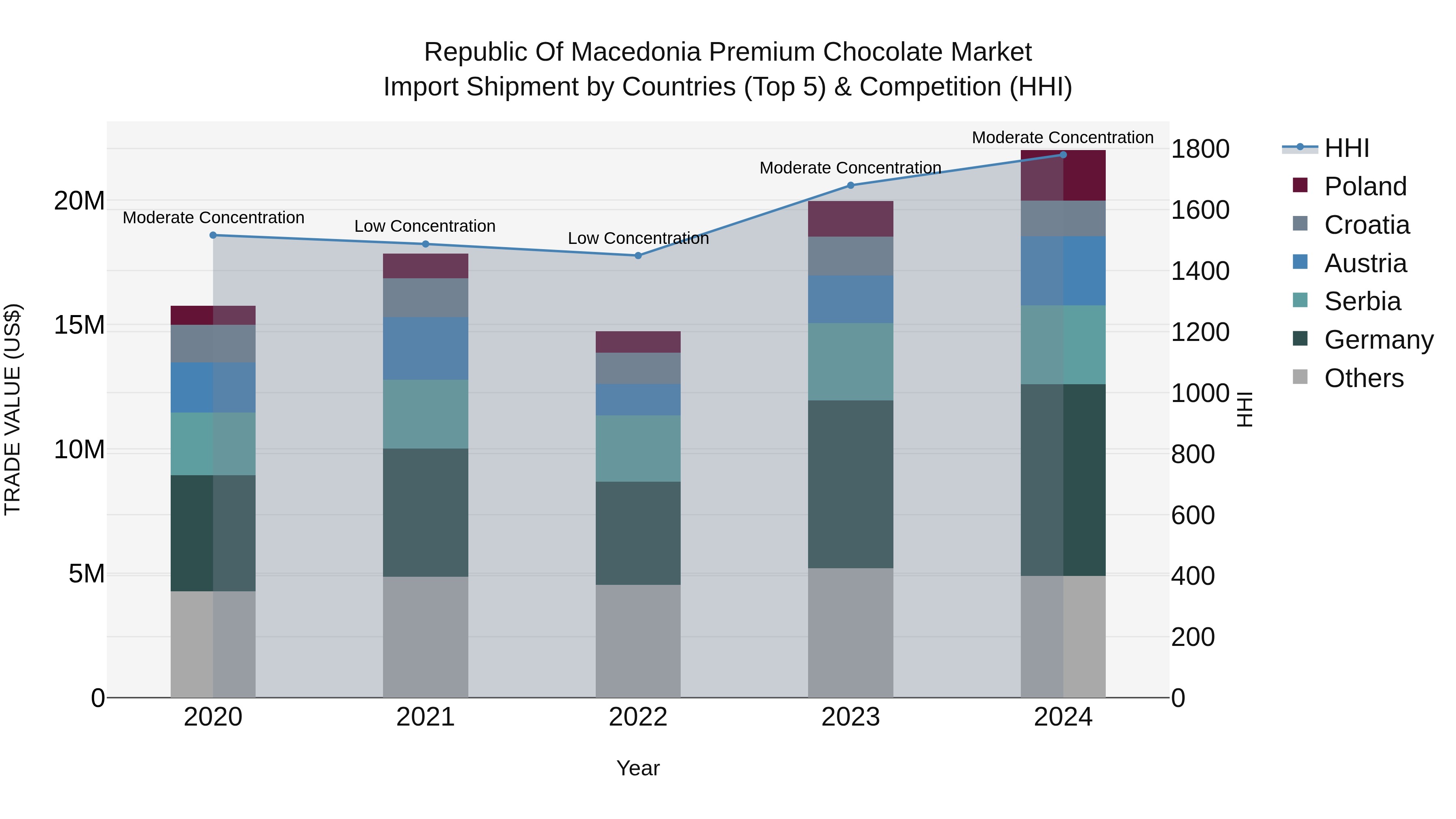 Republic Of Macedonia Premium Chocolate Market