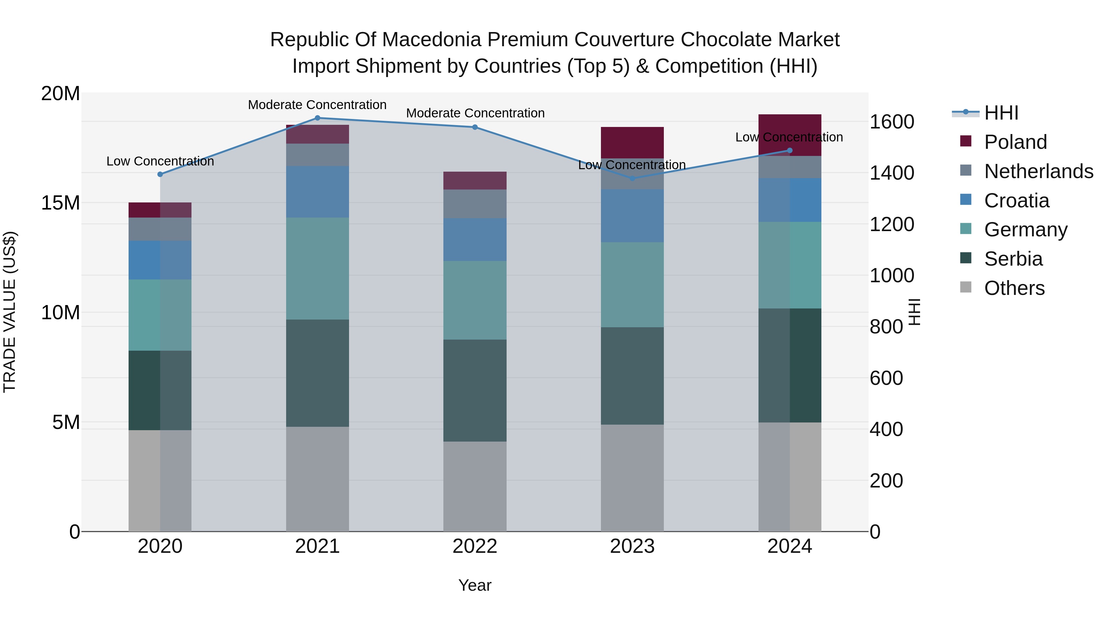Republic Of Macedonia Premium Couverture Chocolate Market