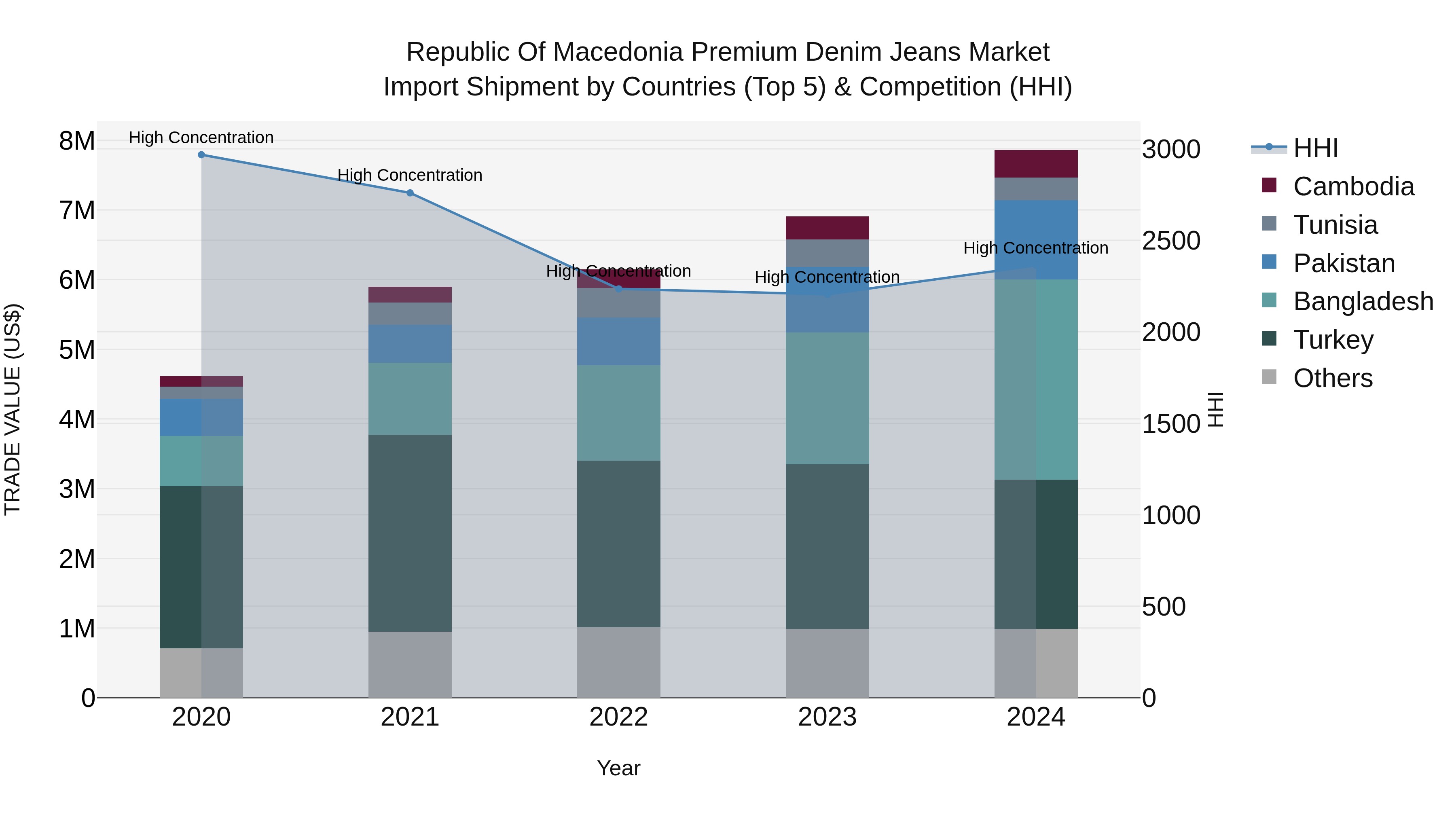 Republic Of Macedonia Premium Denim Jeans Market