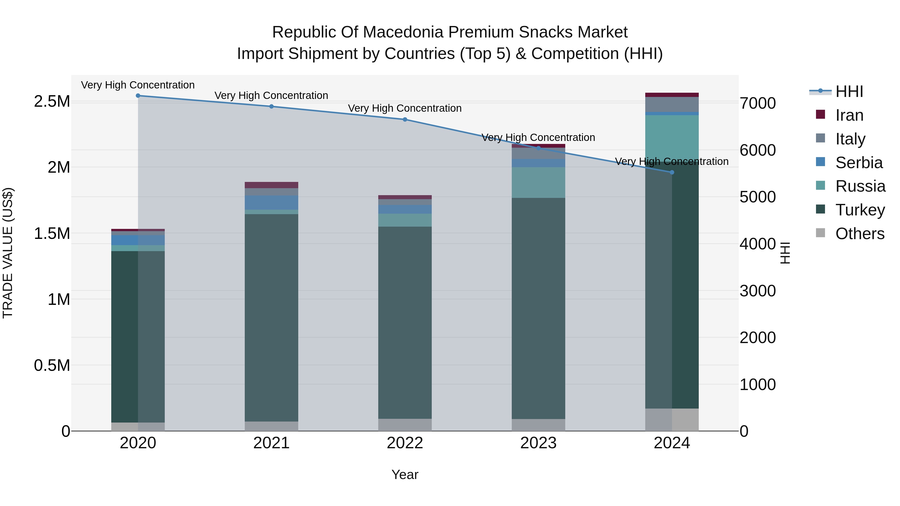 Republic Of Macedonia Premium Snacks Market