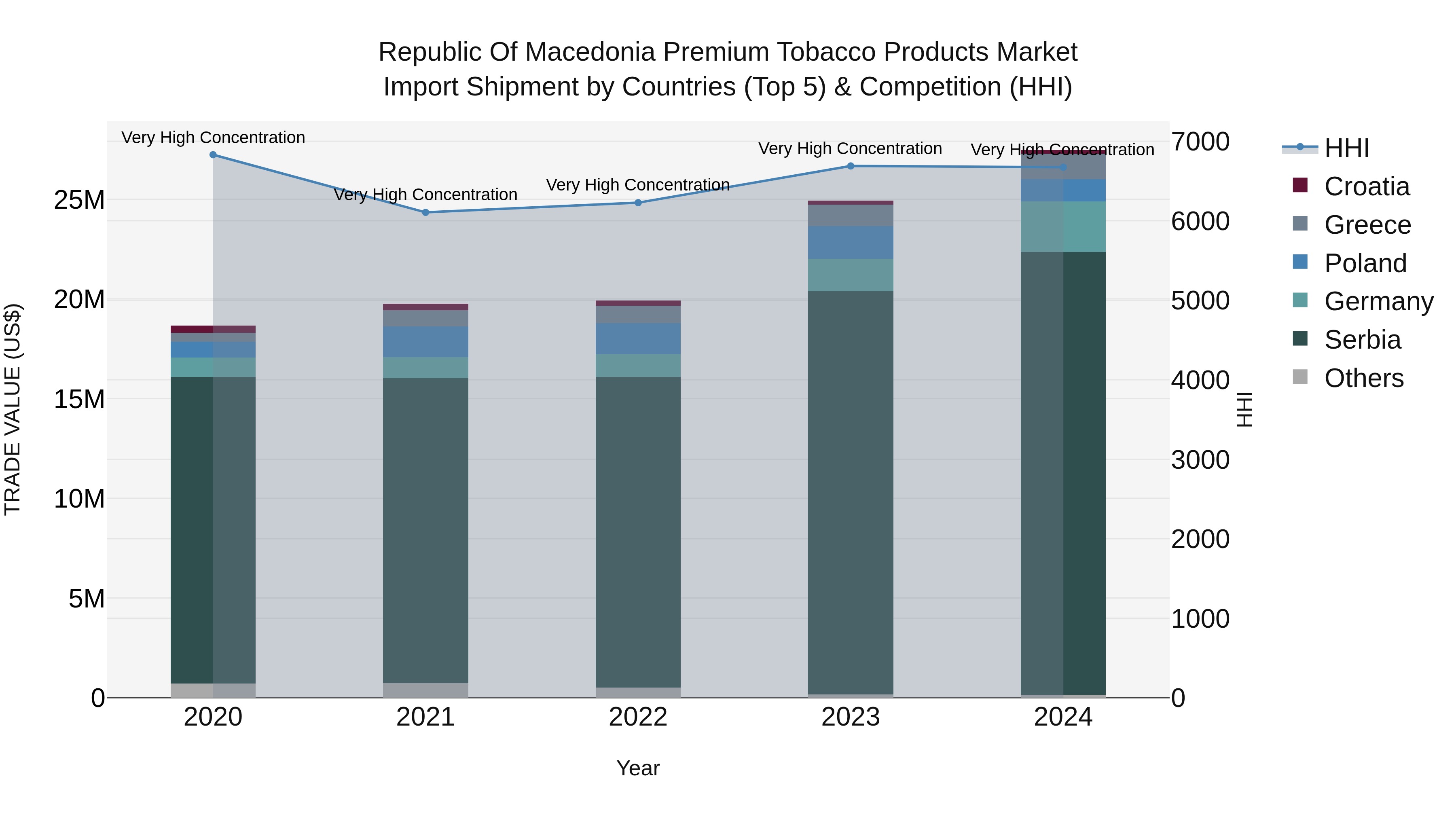 Republic Of Macedonia Premium Tobacco Products Market