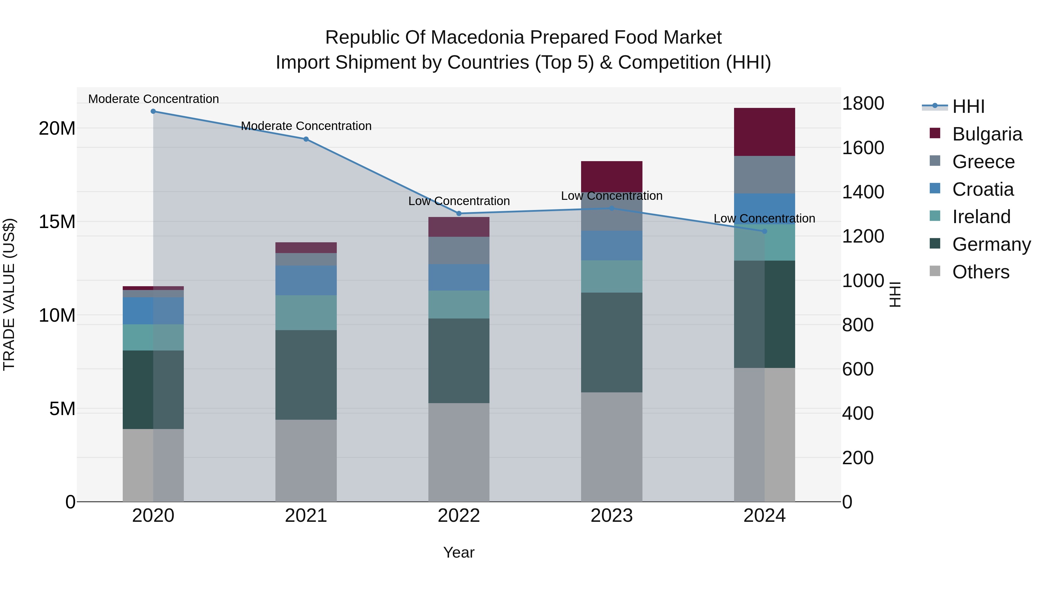 Republic Of Macedonia Prepared Food Market Top 5 Importing Countries and Market Competition (HHI) Analysis