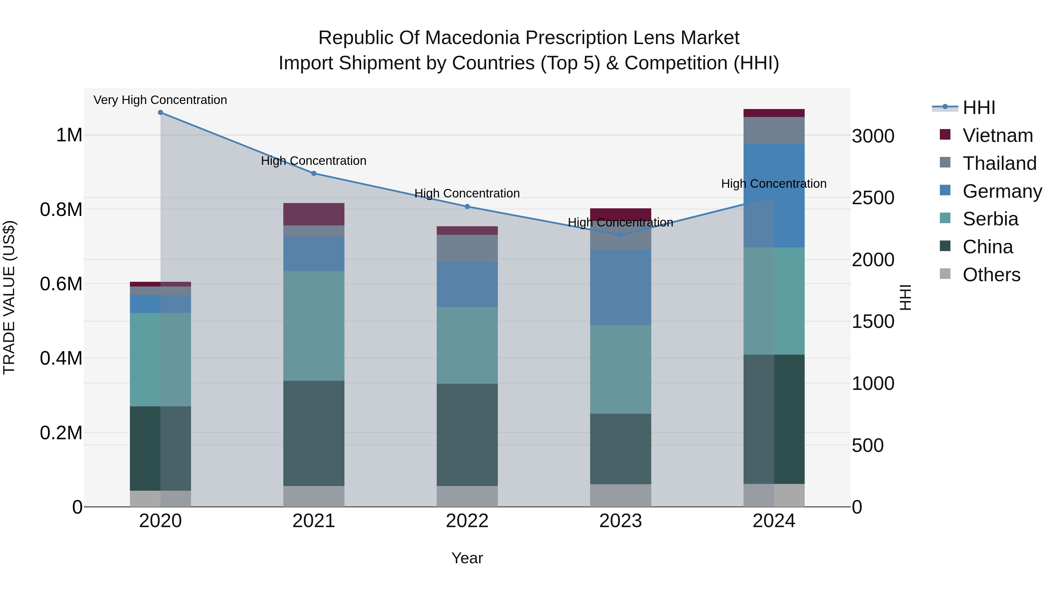 Republic Of Macedonia Prescription Lens Market