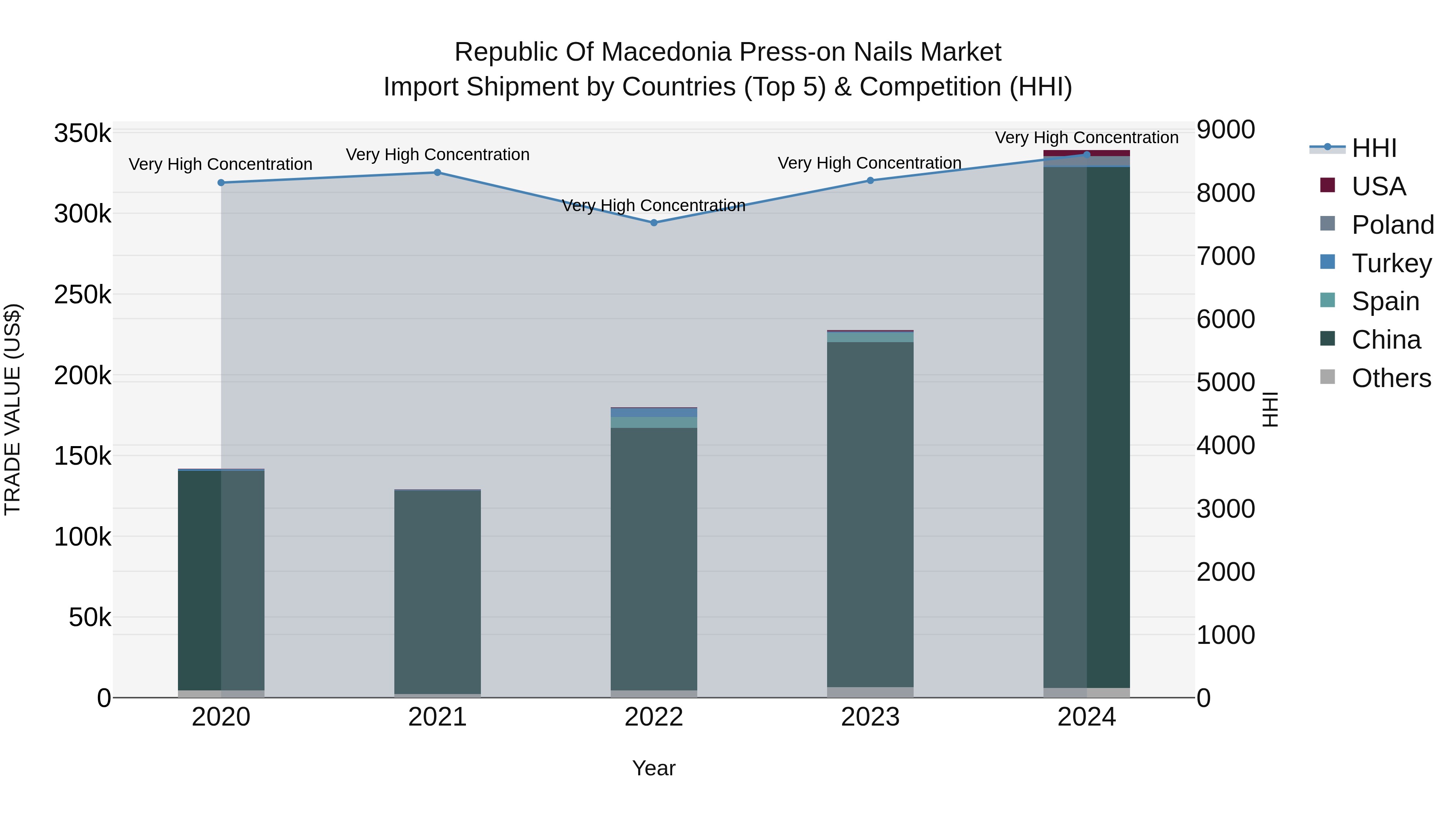 Republic Of Macedonia Press On Nails Market Top 5 Importing Countries and Market Competition (HHI) Analysis