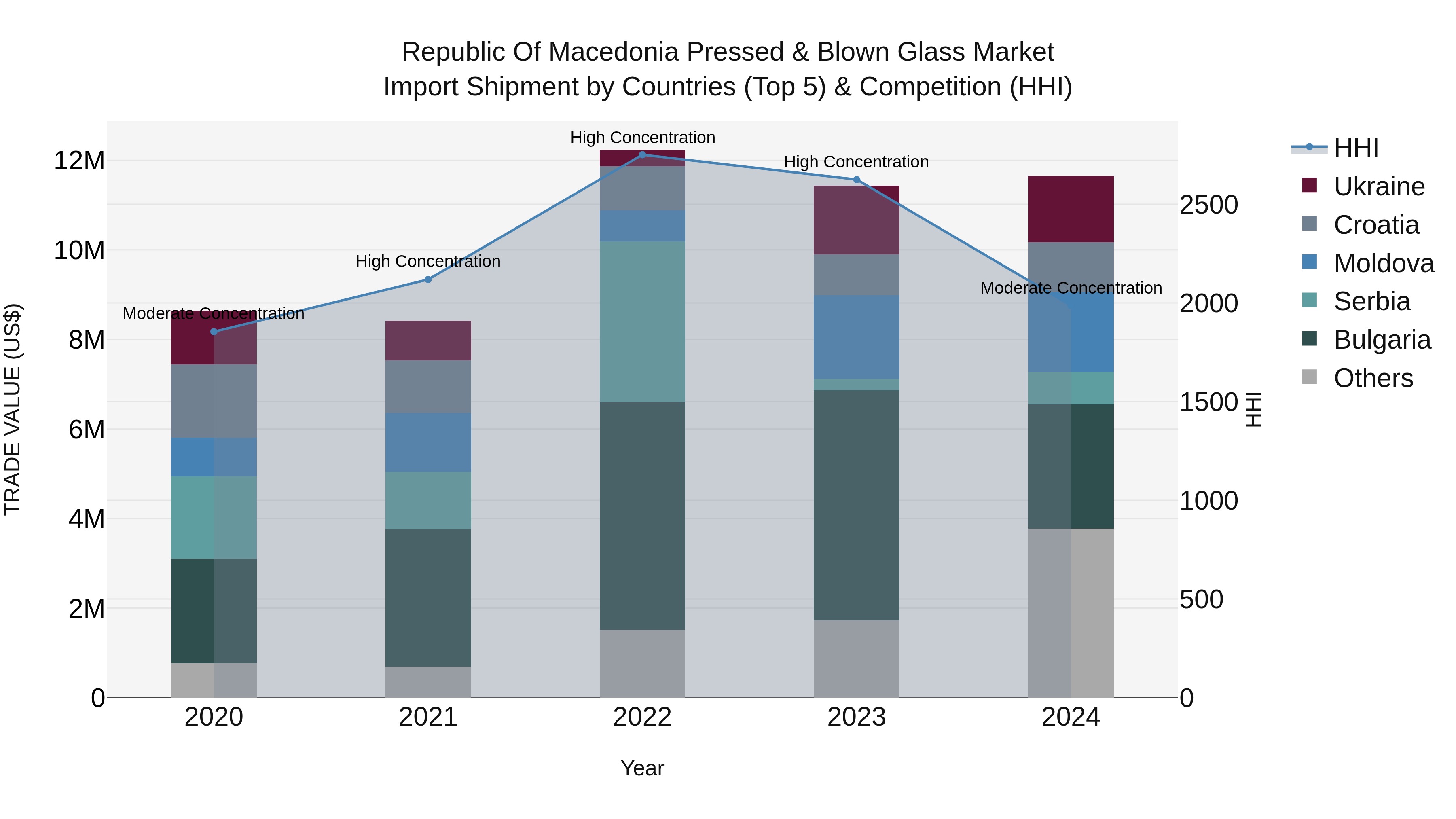 Republic Of Macedonia Pressed & Blown Glass Market
