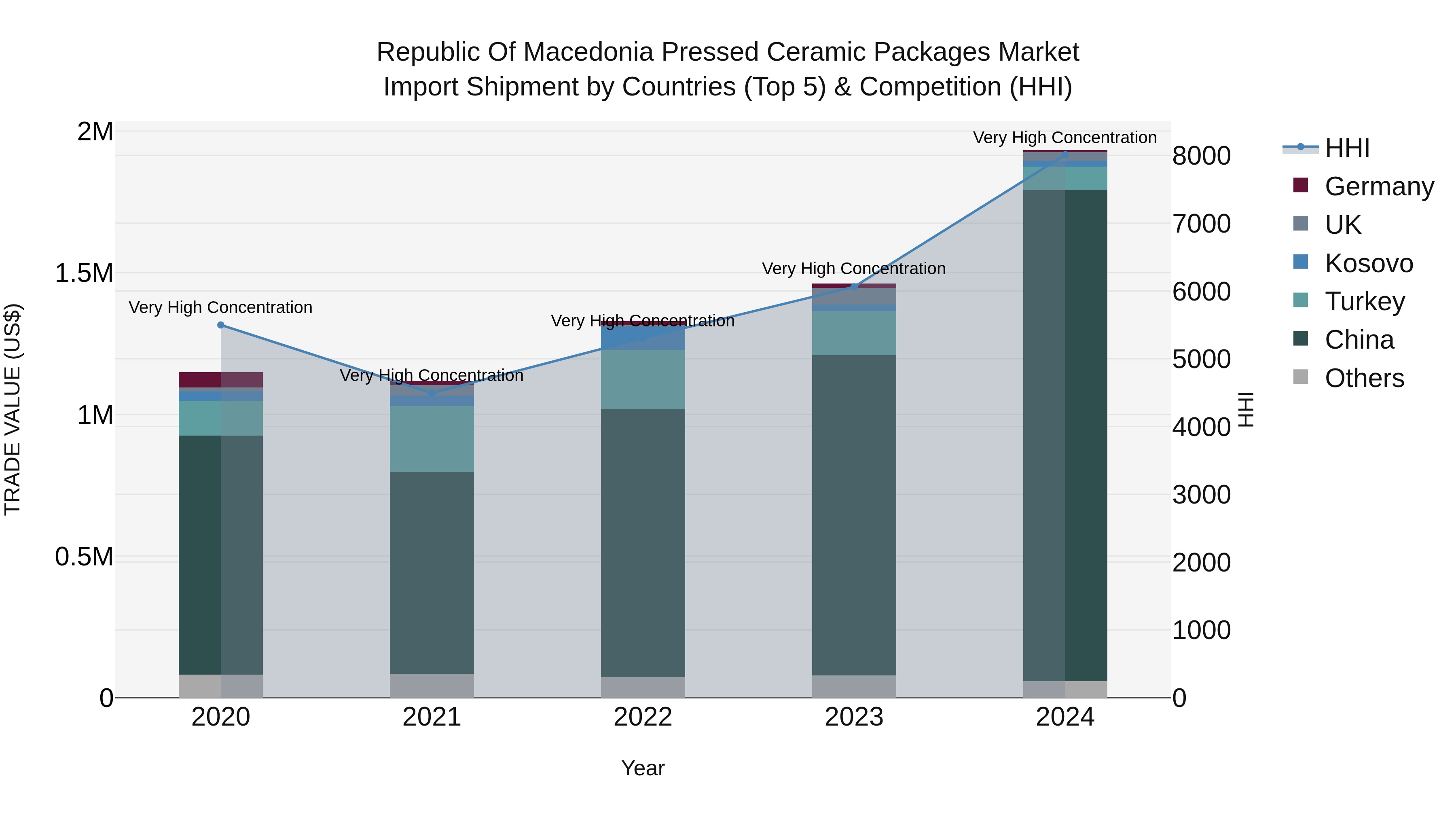 Republic Of Macedonia Pressed Ceramic Packages Market