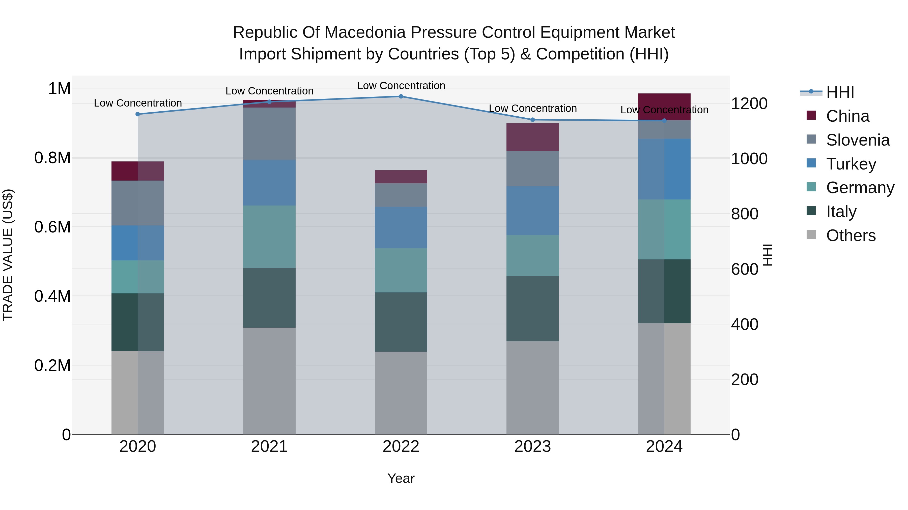 Republic Of Macedonia Pressure Control Equipment Market