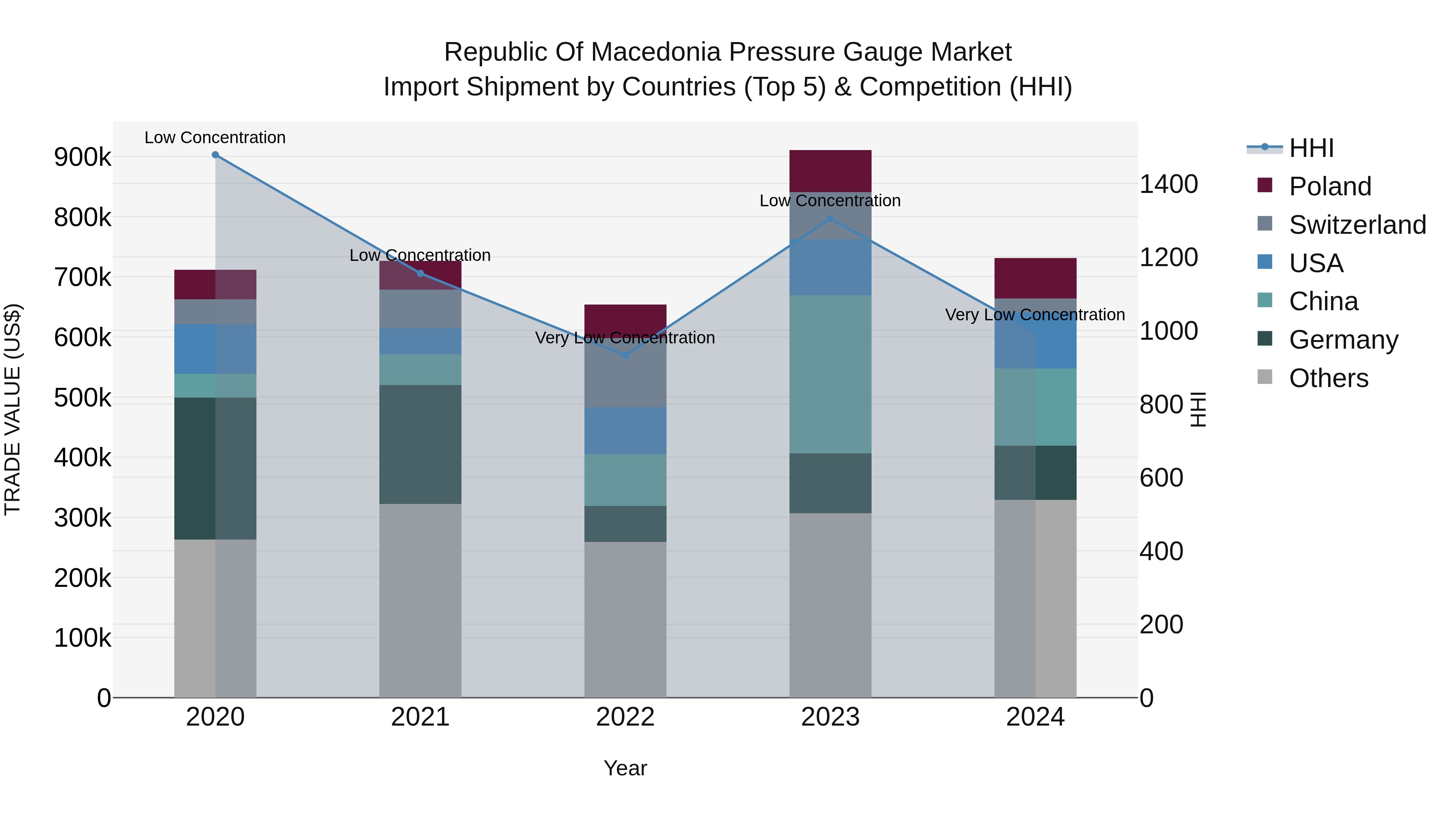 Republic Of Macedonia Pressure Gauge Market