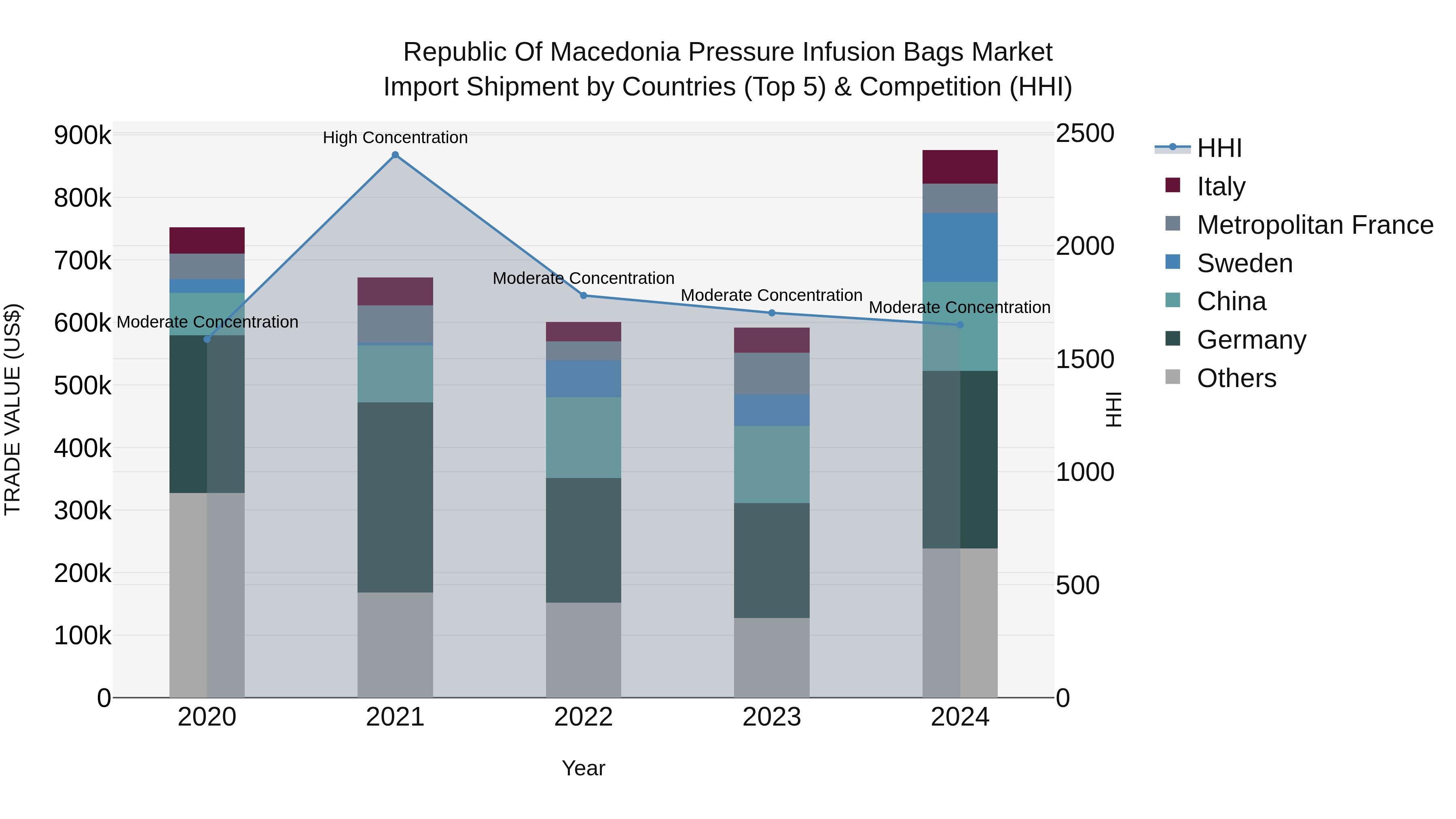 Republic Of Macedonia Pressure Infusion Bags Market