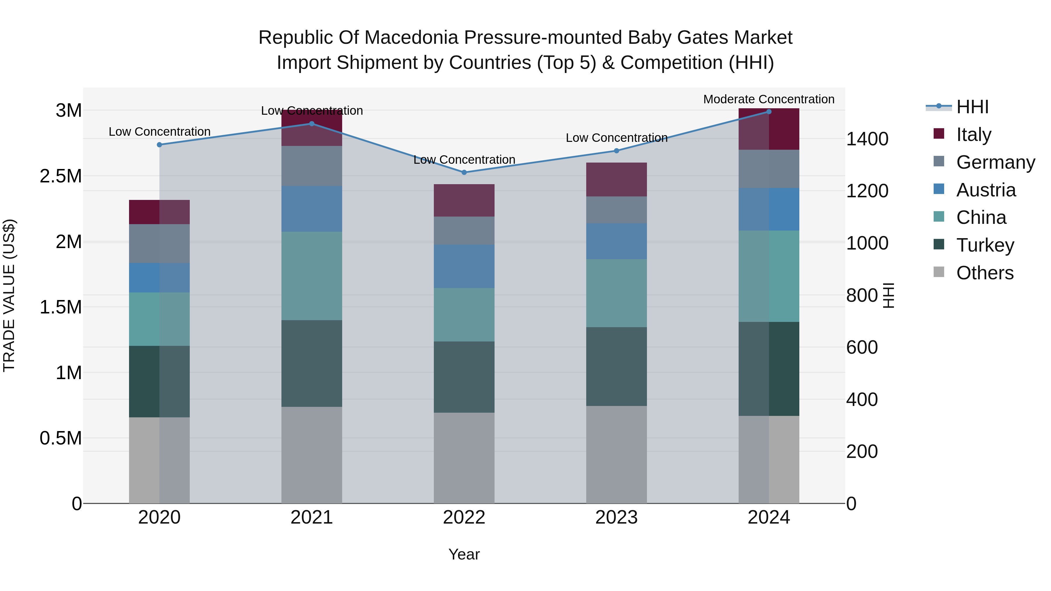 Republic Of Macedonia Pressure Mounted Baby Gates Market
