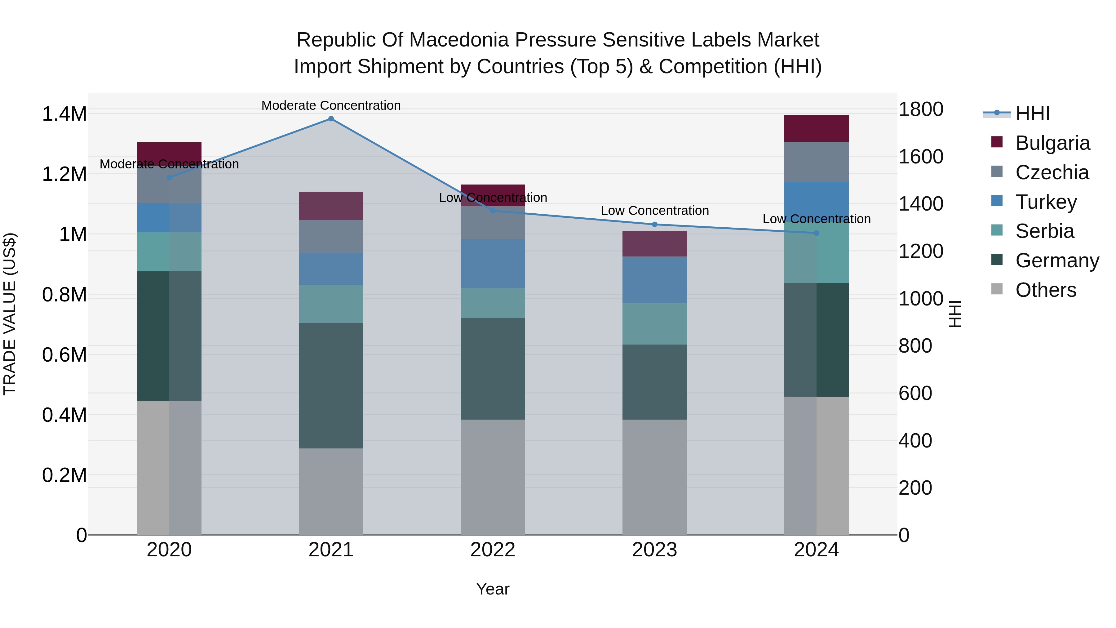 Republic Of Macedonia Pressure Sensitive Labels Market