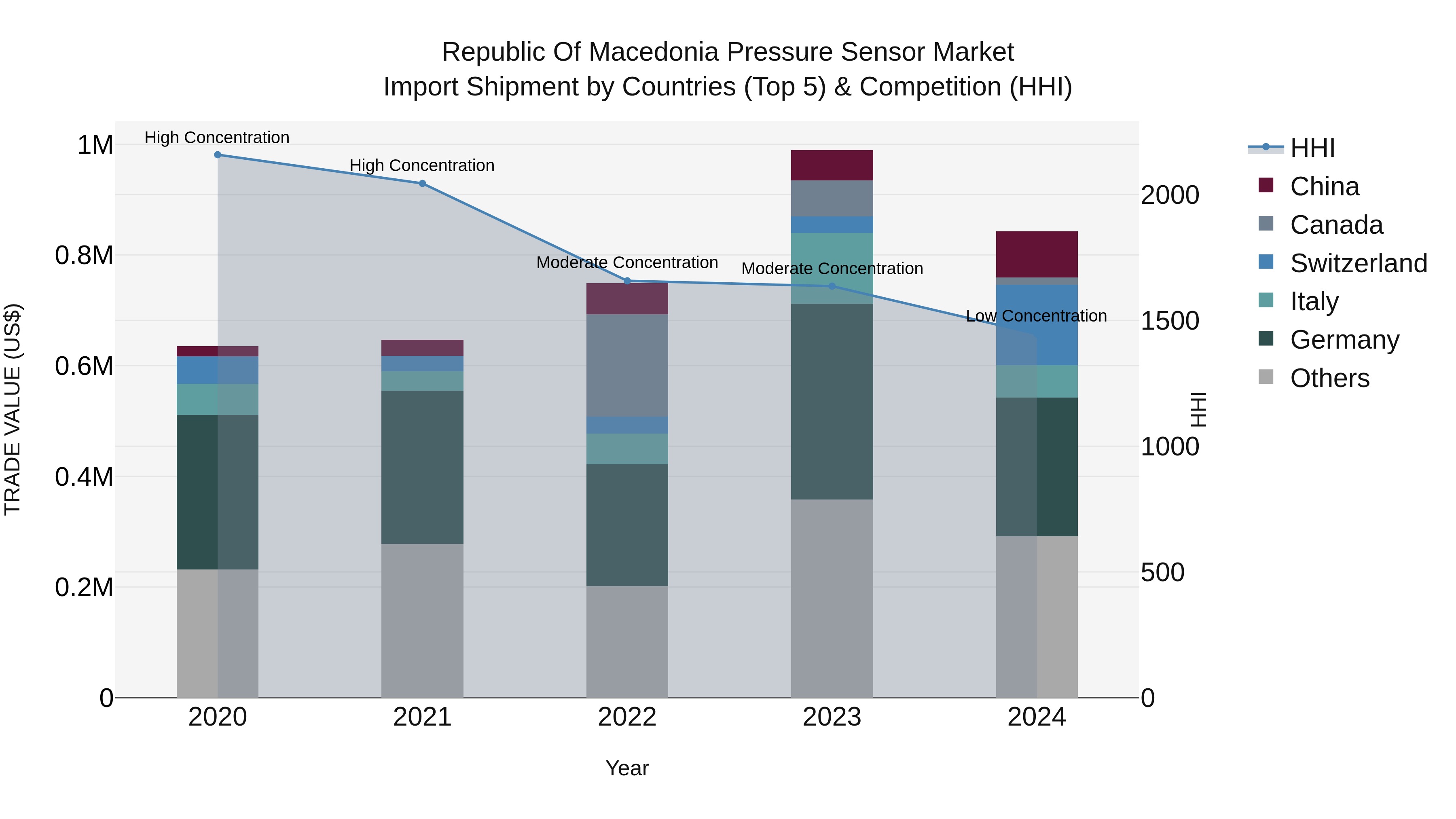 Republic Of Macedonia Pressure Sensor Market