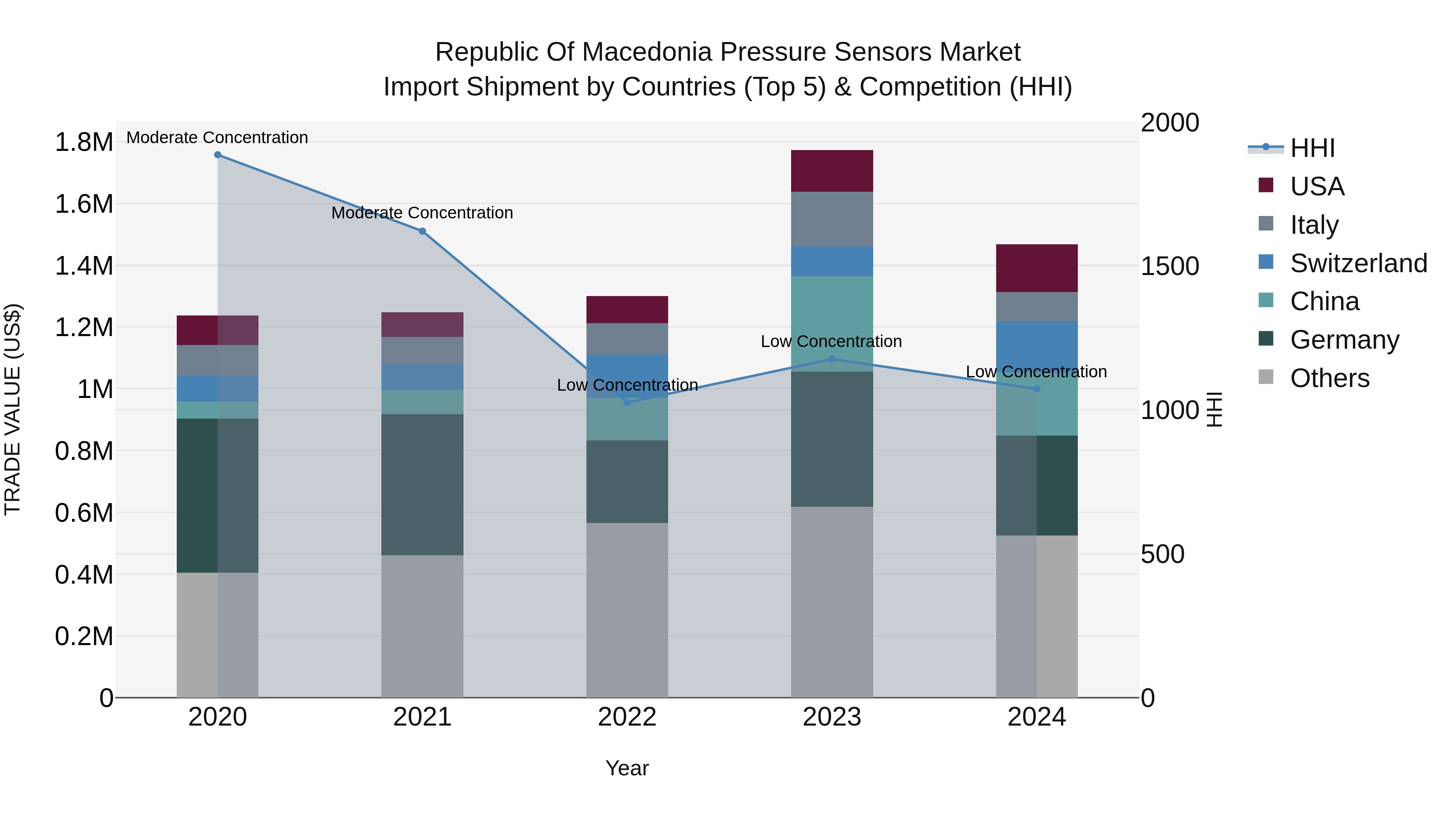 Republic Of Macedonia Pressure Sensors Market