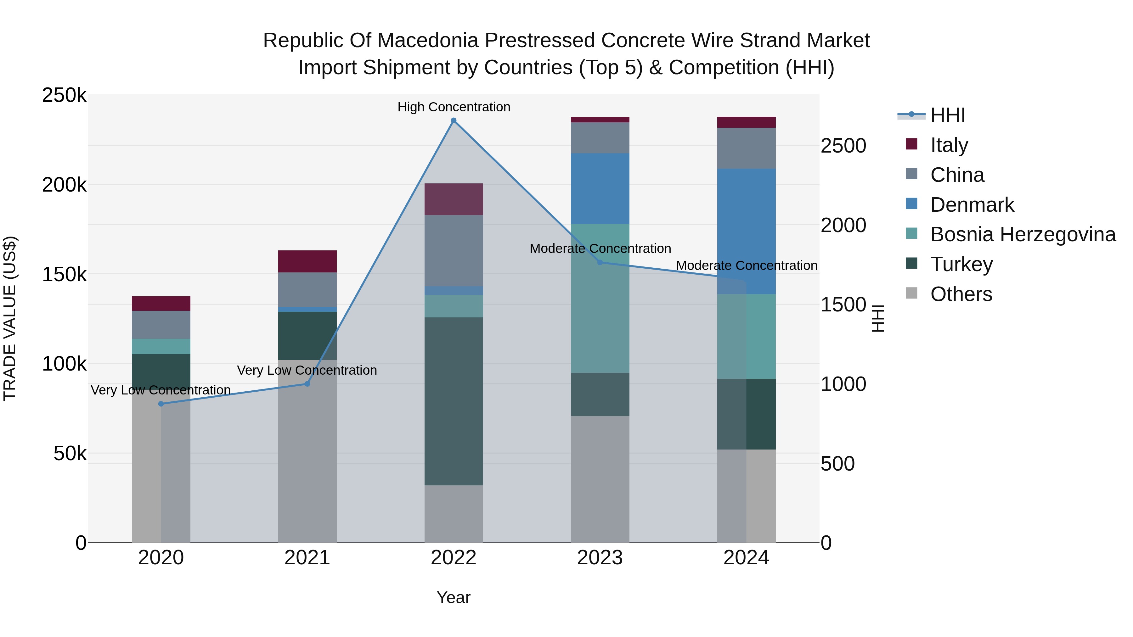 Republic Of Macedonia Prestressed Concrete Wire Strand Market Top 5 Importing Countries and Market Competition (HHI) Analysis