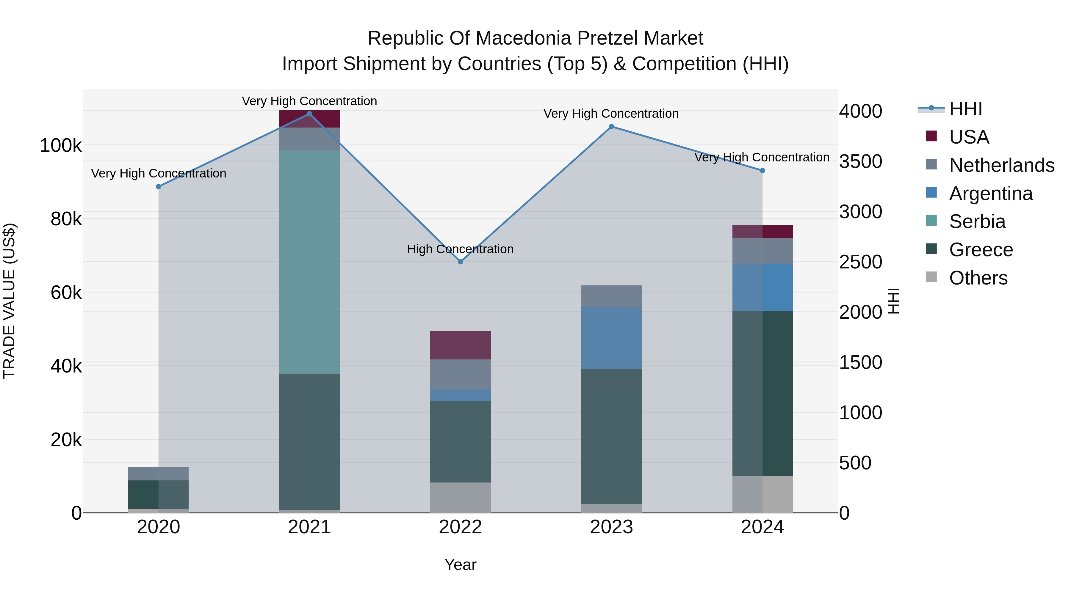 Republic Of Macedonia Pretzel Market