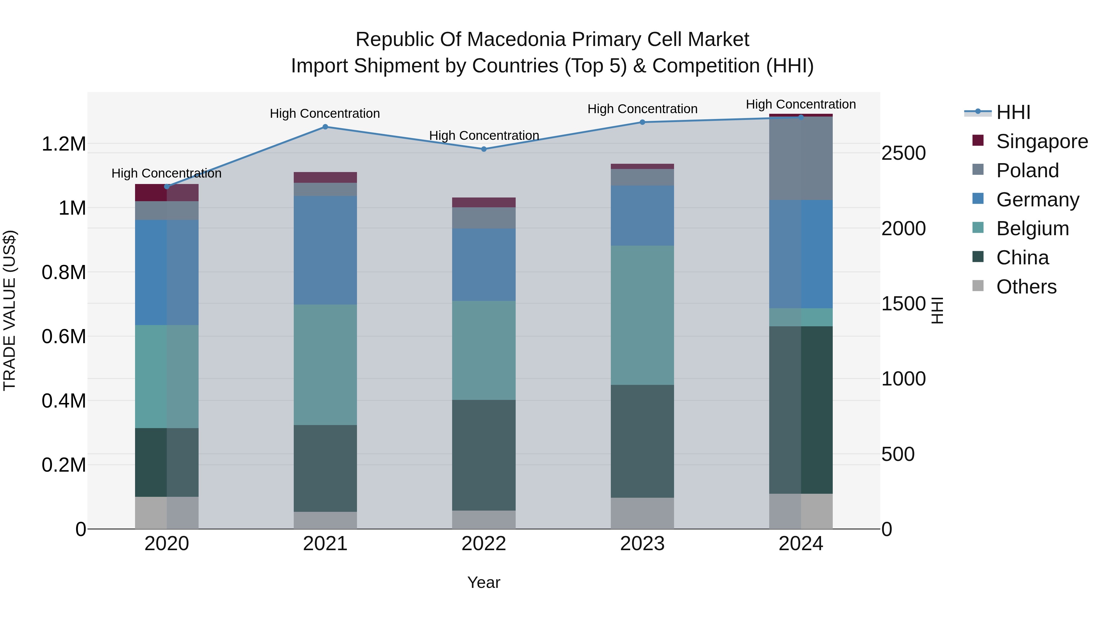 Republic Of Macedonia Primary Cell Market