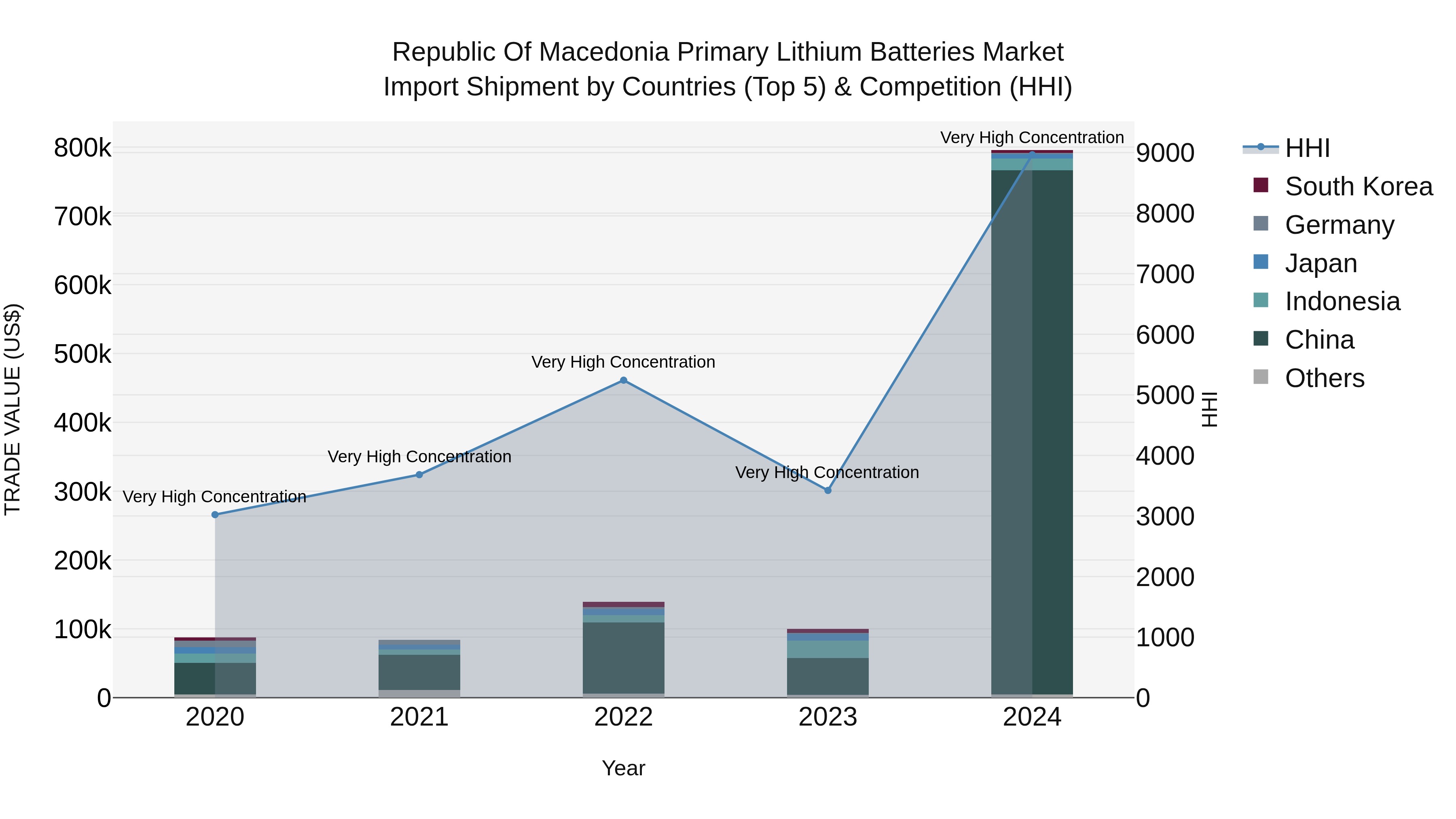 Republic Of Macedonia Primary Lithium Batteries Market Top 5 Importing Countries and Market Competition (HHI) Analysis