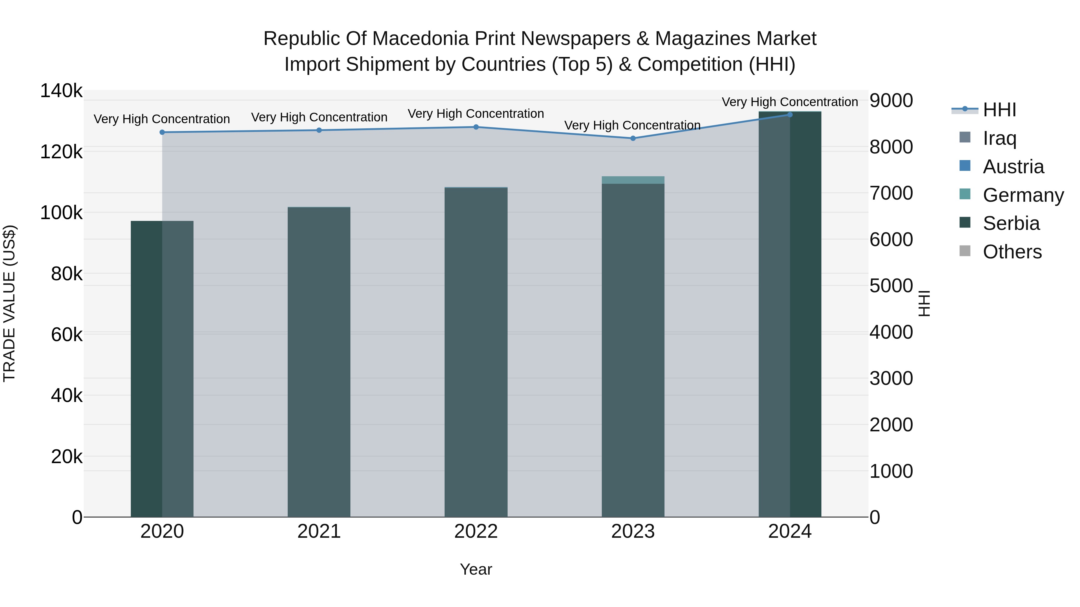 Republic Of Macedonia Print Newspapers & Magazines Market Top 5 Importing Countries and Market Competition (HHI) Analysis