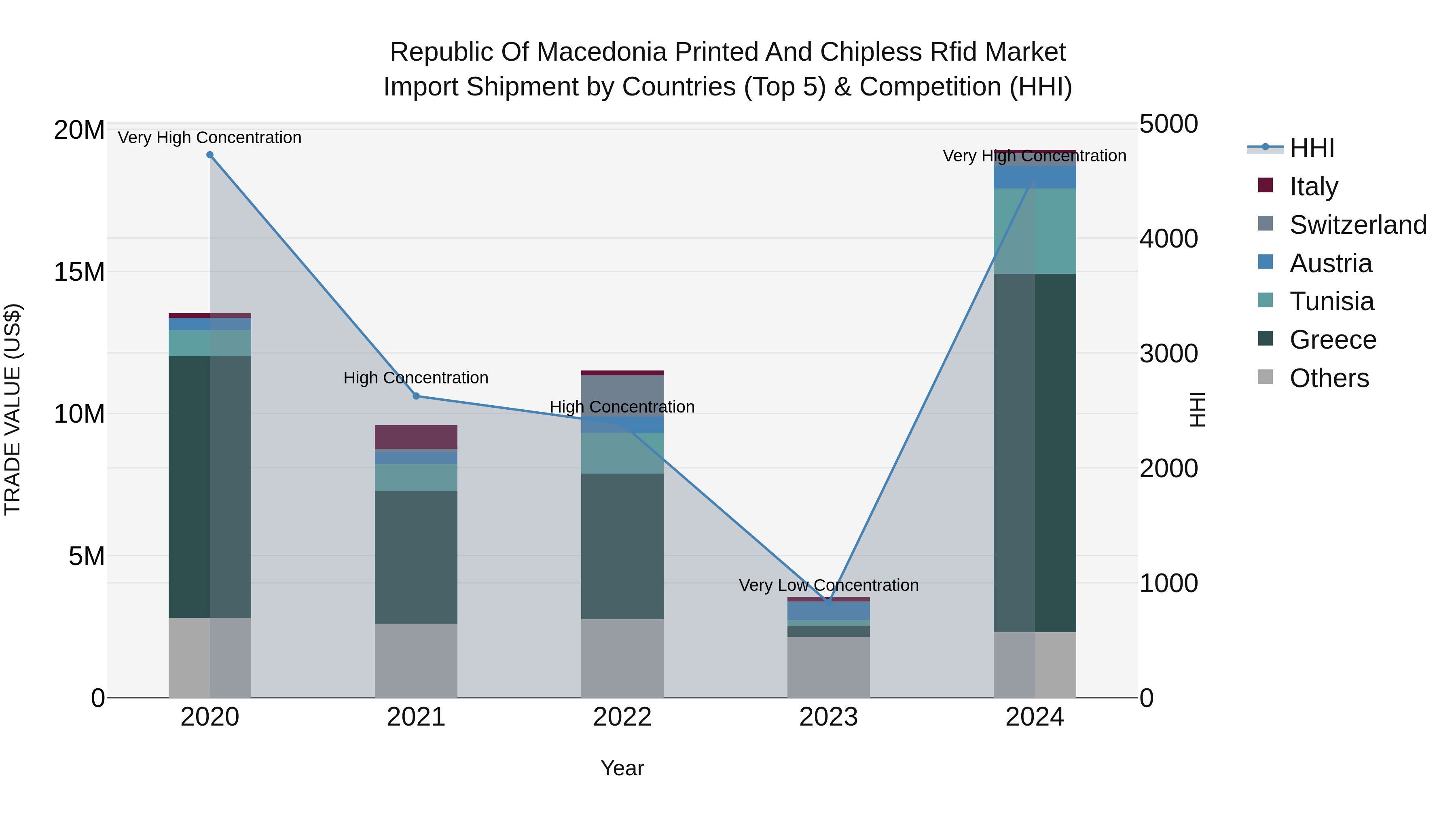 Republic Of Macedonia Printed And Chipless Rfid Market