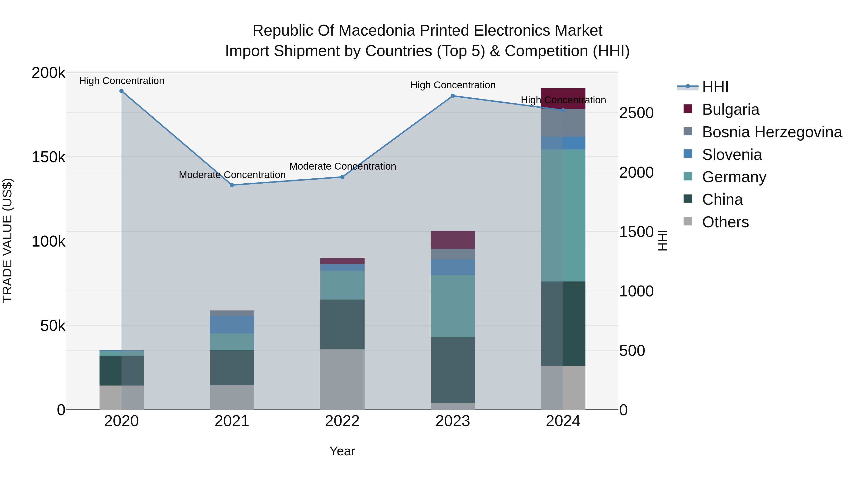 Republic Of Macedonia Printed Electronics Market
