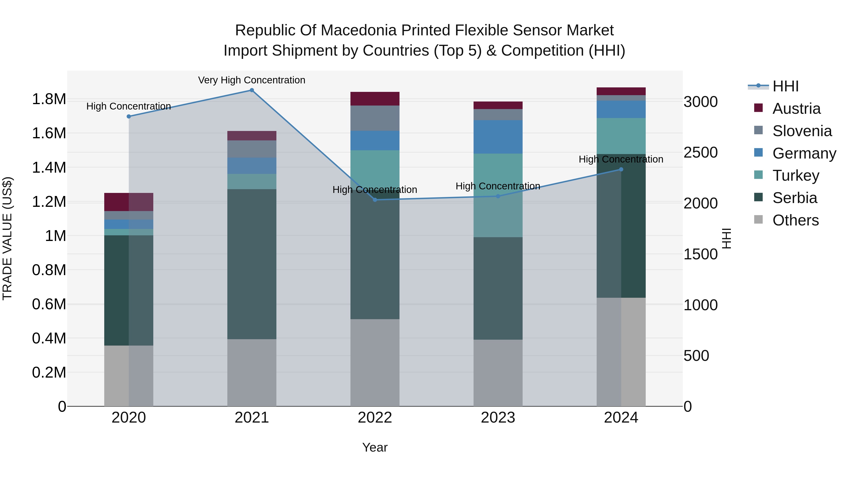 Republic Of Macedonia Printed Flexible Sensor Market Top 5 Importing Countries and Market Competition (HHI) Analysis