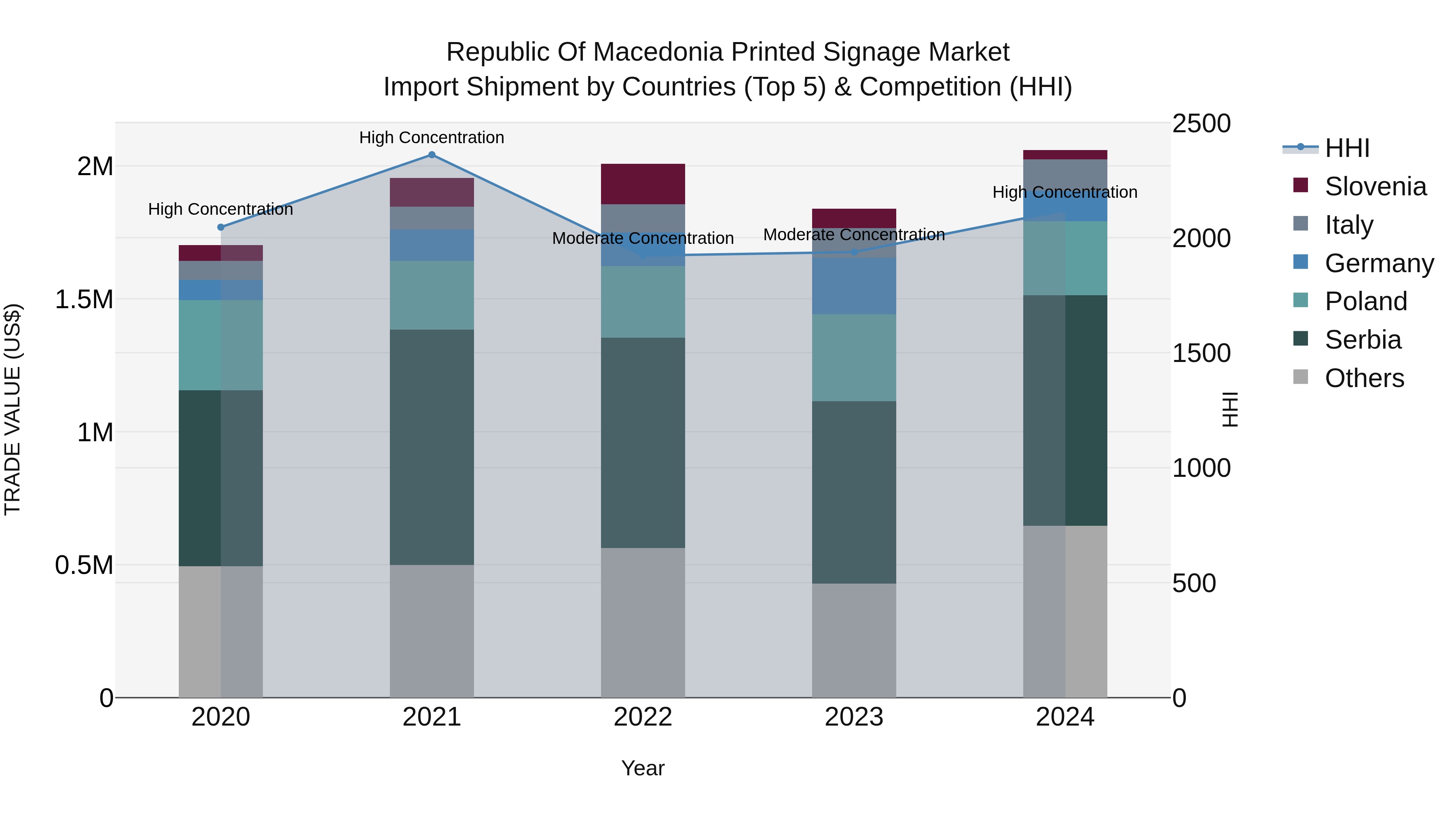 Republic Of Macedonia Printed Signage Market