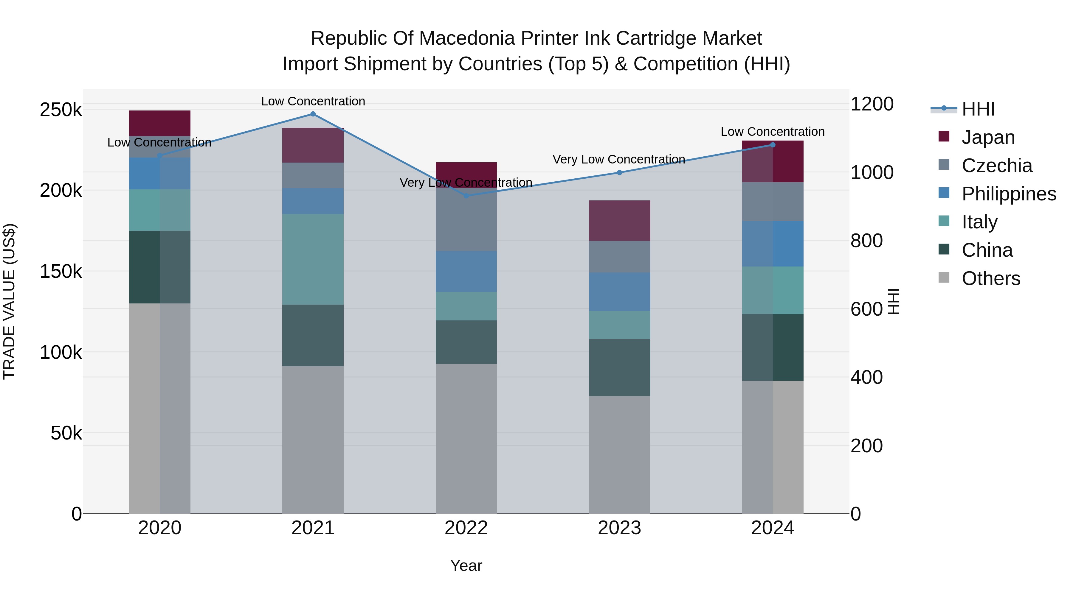 Republic Of Macedonia Printer Ink Cartridge Market