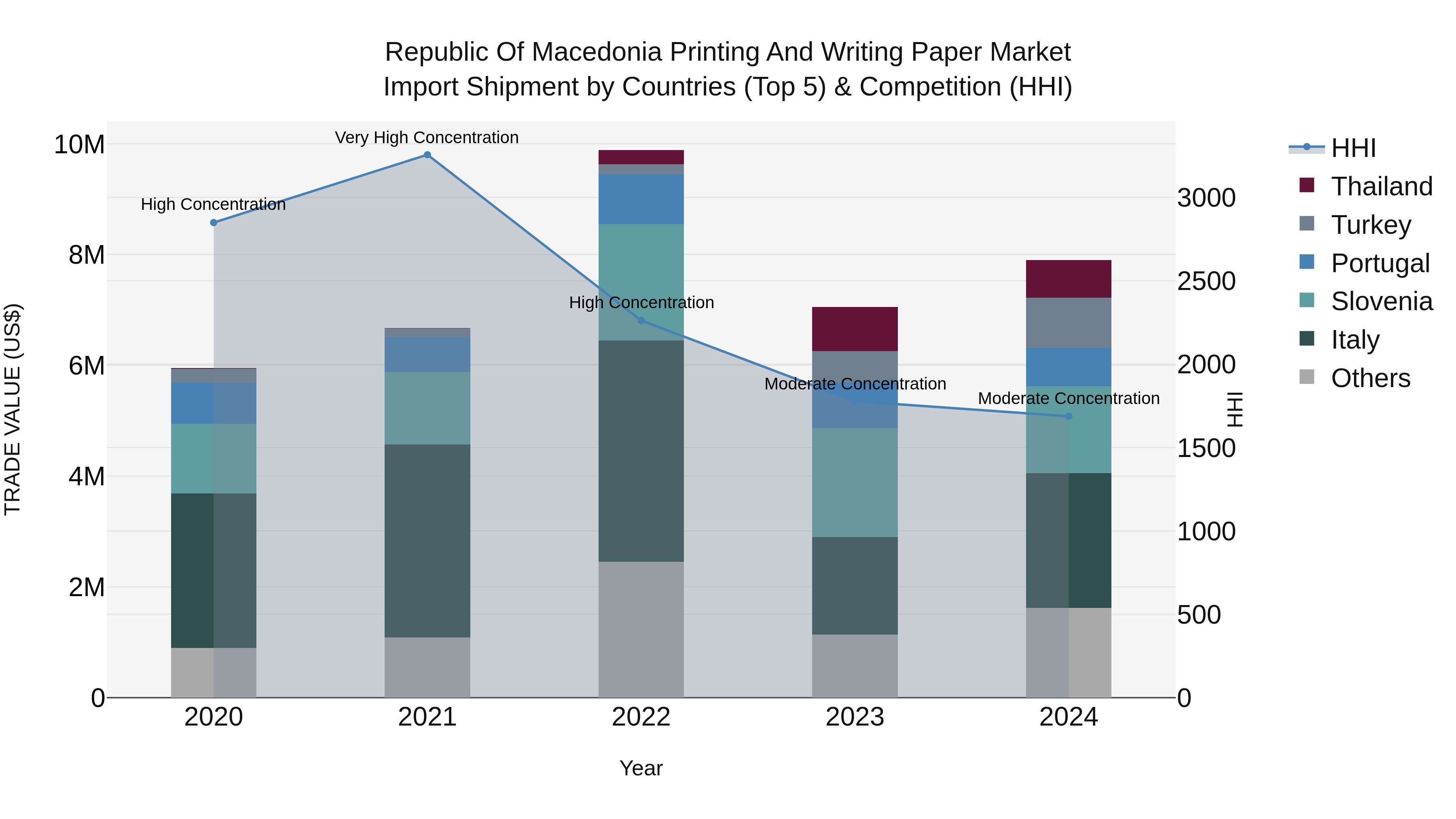 Republic Of Macedonia Printing And Writing Paper Market