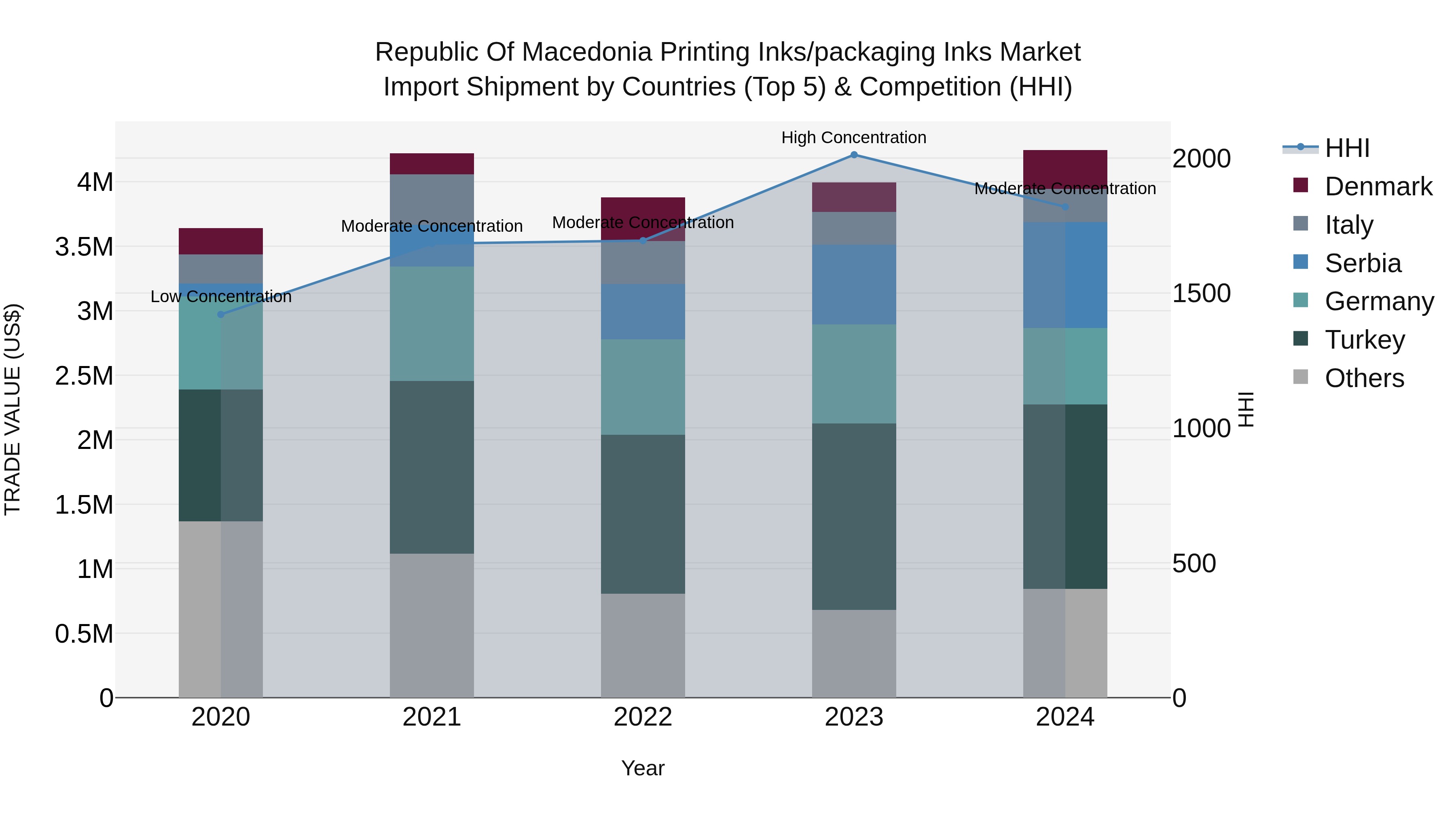 Republic Of Macedonia Printing Inks/Packaging Inks Market