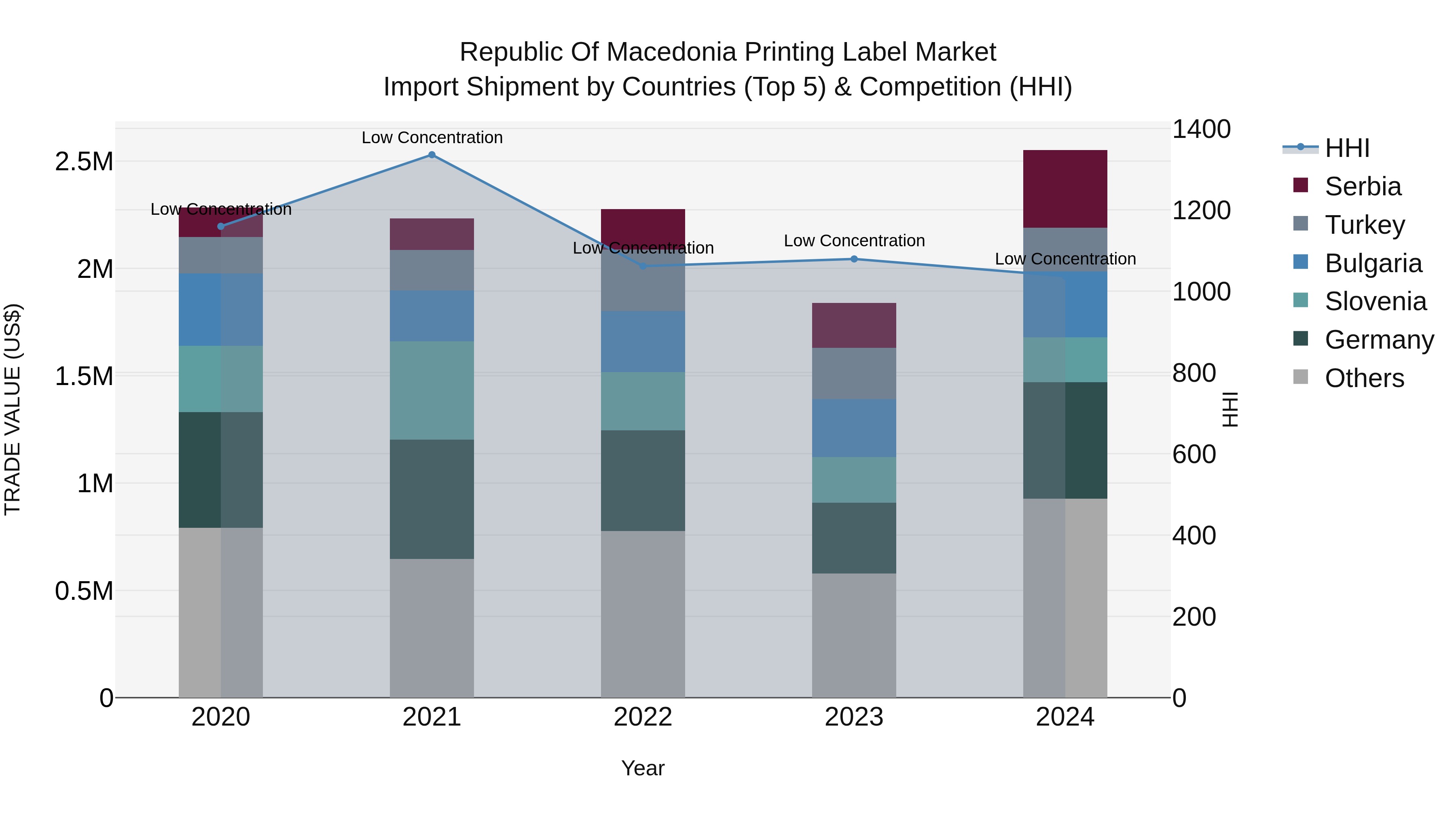 Republic Of Macedonia Printing Label Market