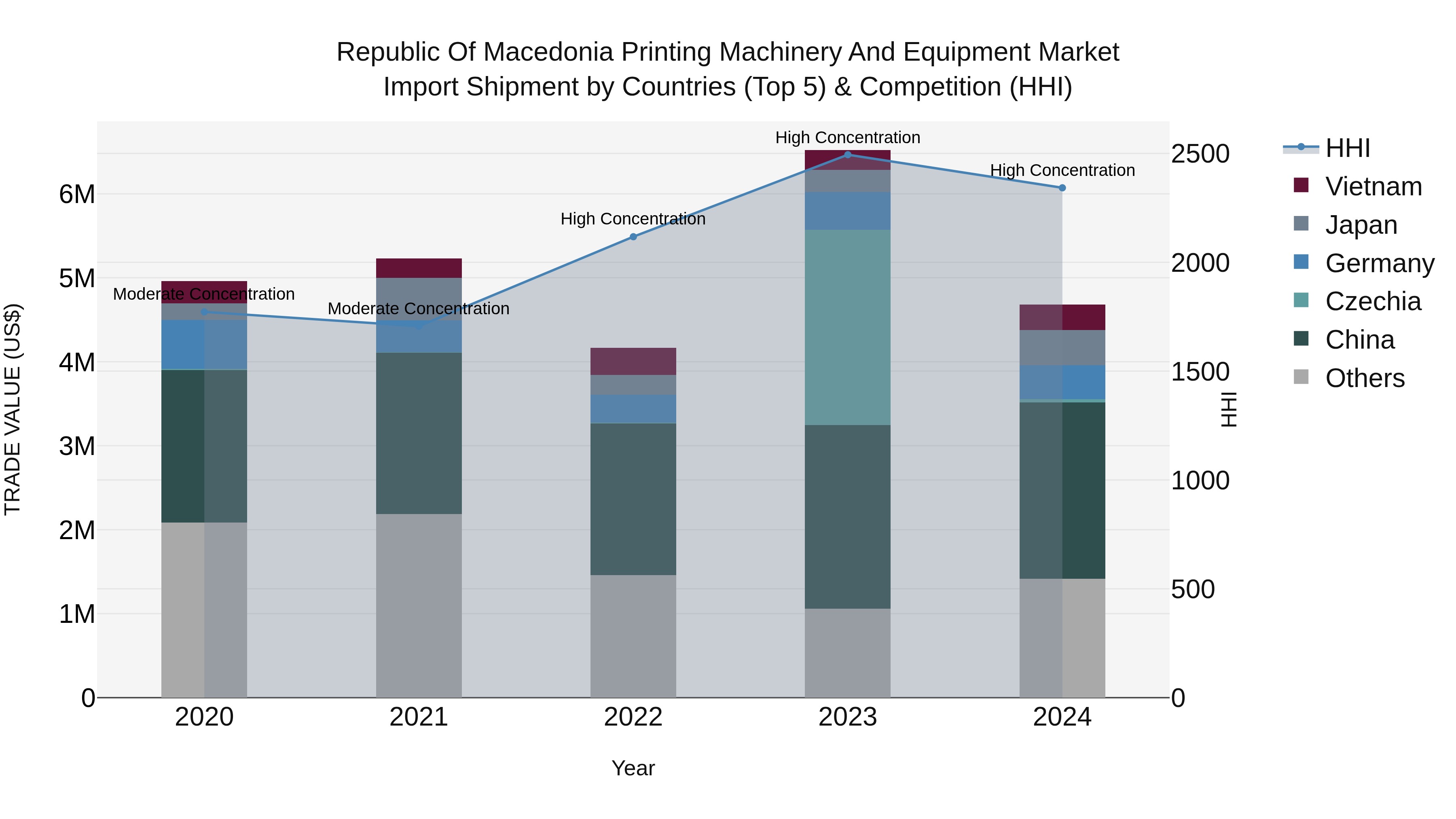 Republic Of Macedonia Printing Machinery And Equipment Market Top 5 Importing Countries and Market Competition (HHI) Analysis