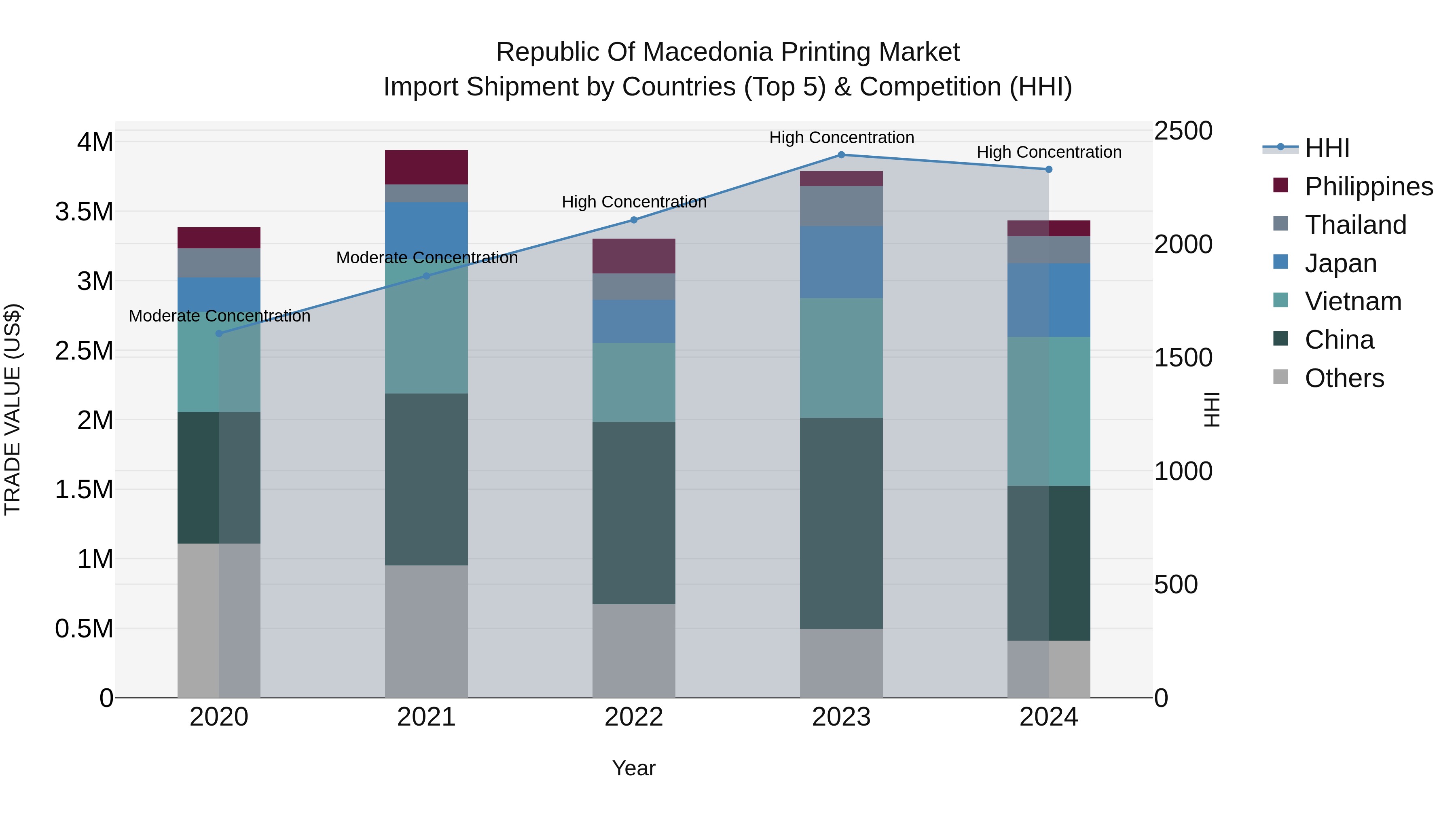 Republic Of Macedonia Printing Market