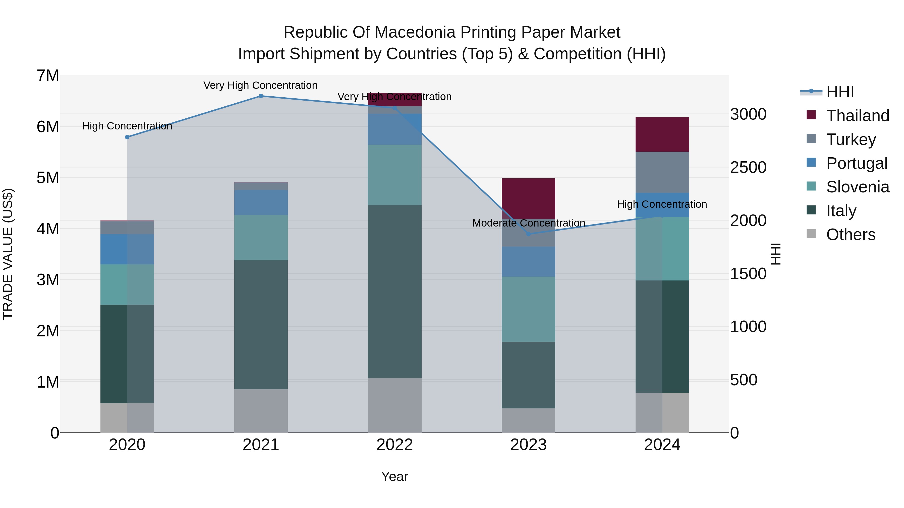Republic Of Macedonia Printing Paper Market Top 5 Importing Countries and Market Competition (HHI) Analysis