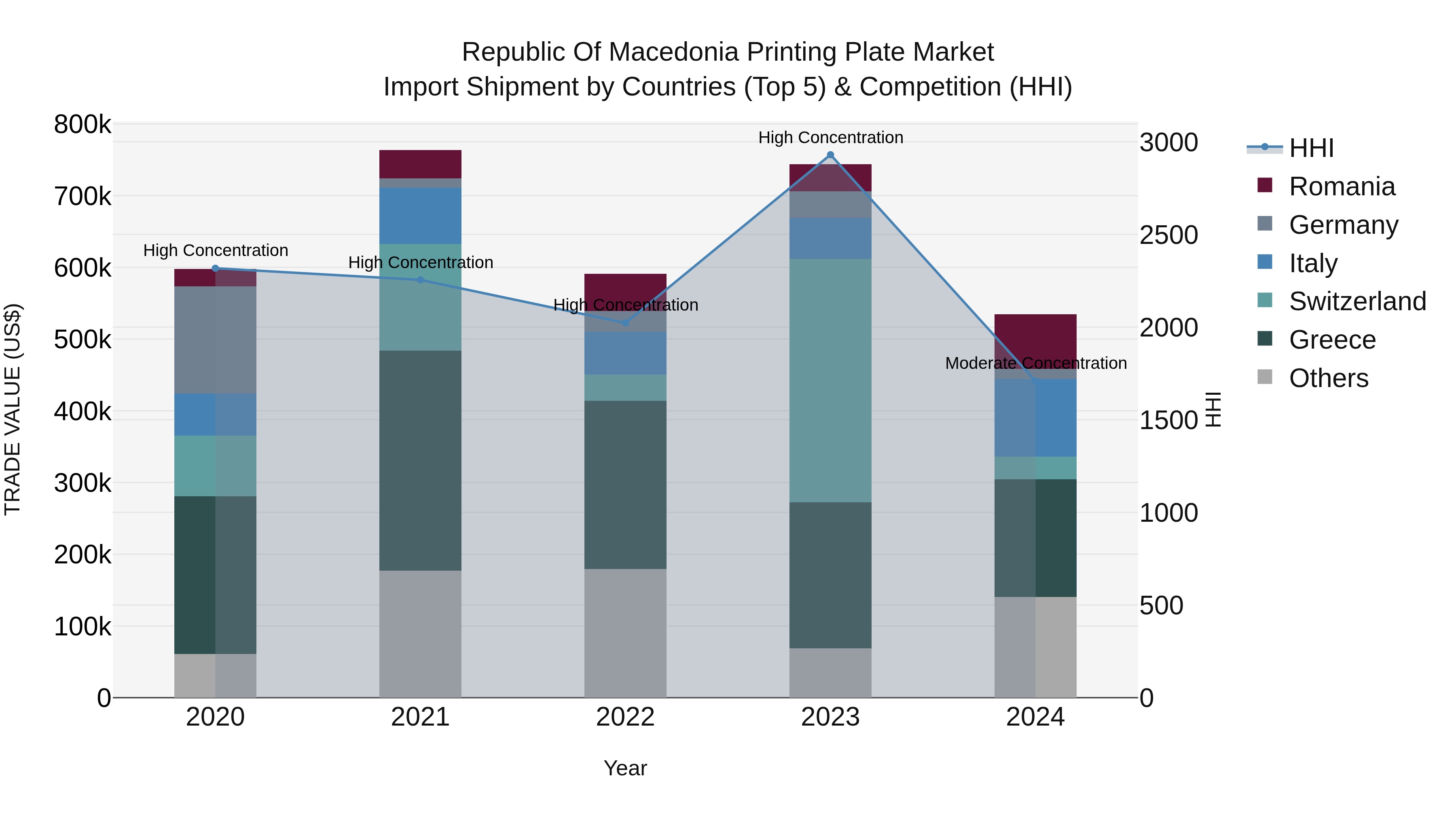 Republic Of Macedonia Printing Plate Market