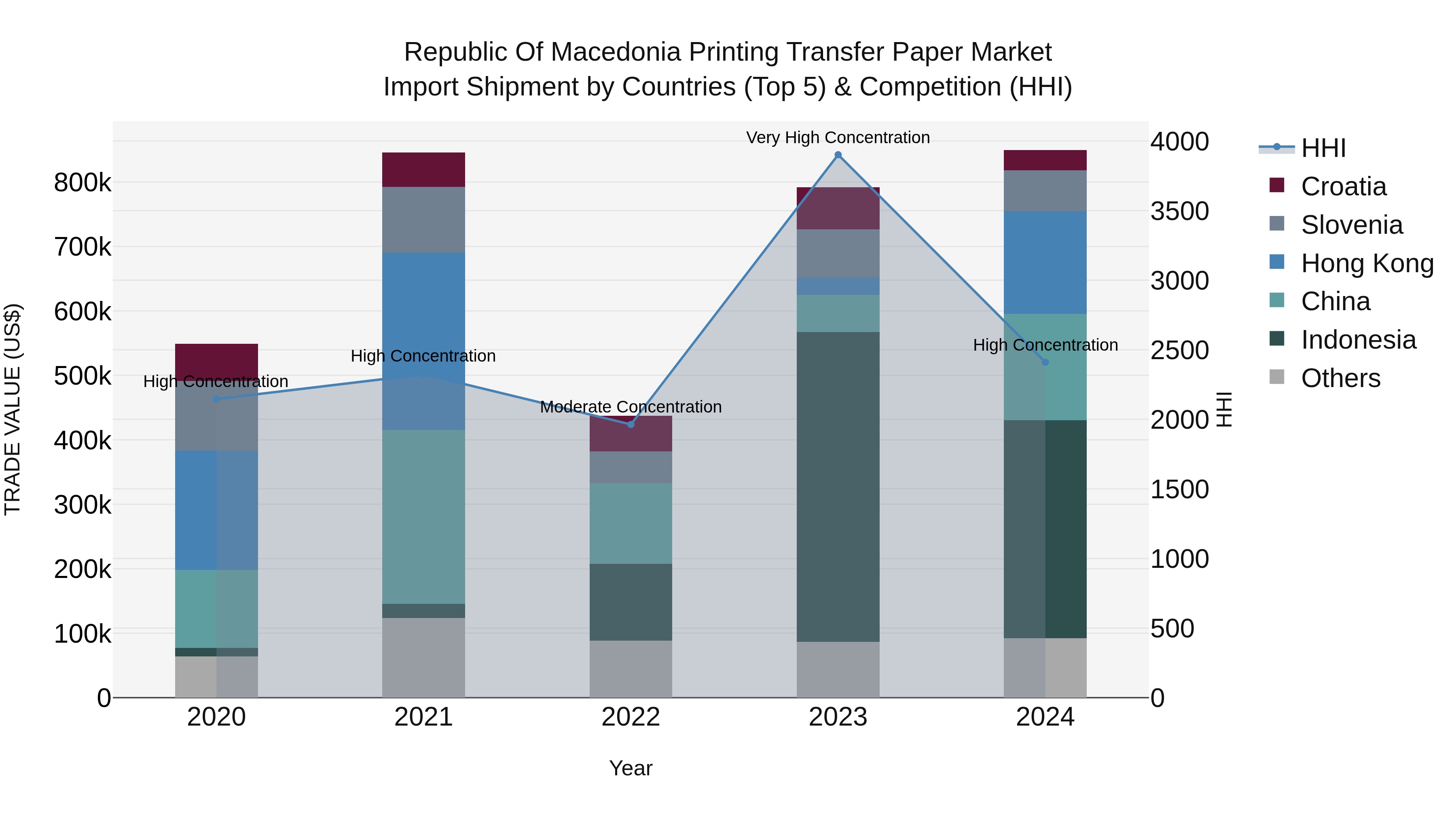 Republic Of Macedonia Printing Transfer Paper Market