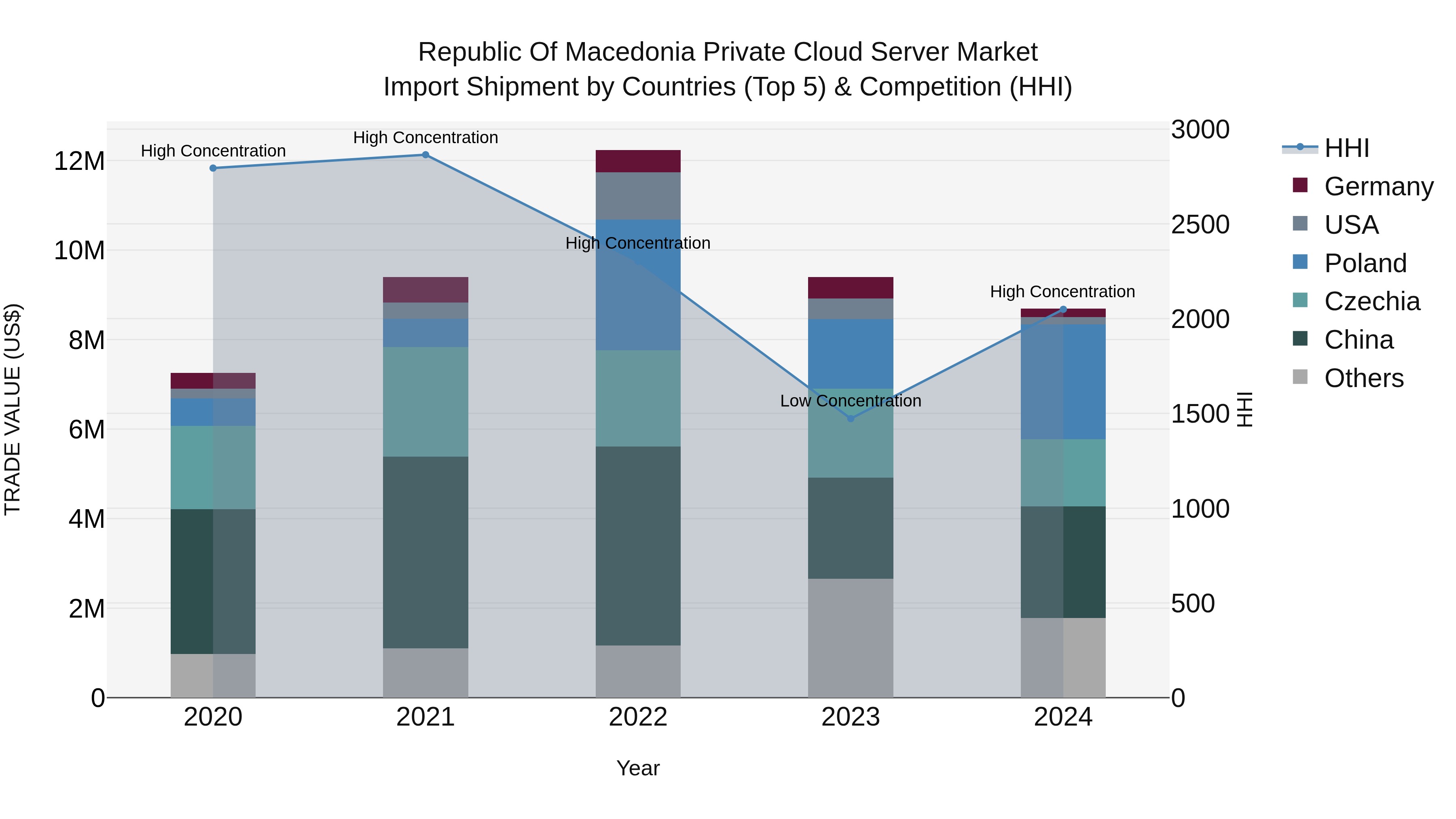 Republic Of Macedonia Private Cloud Server Market Top 5 Importing Countries and Market Competition (HHI) Analysis