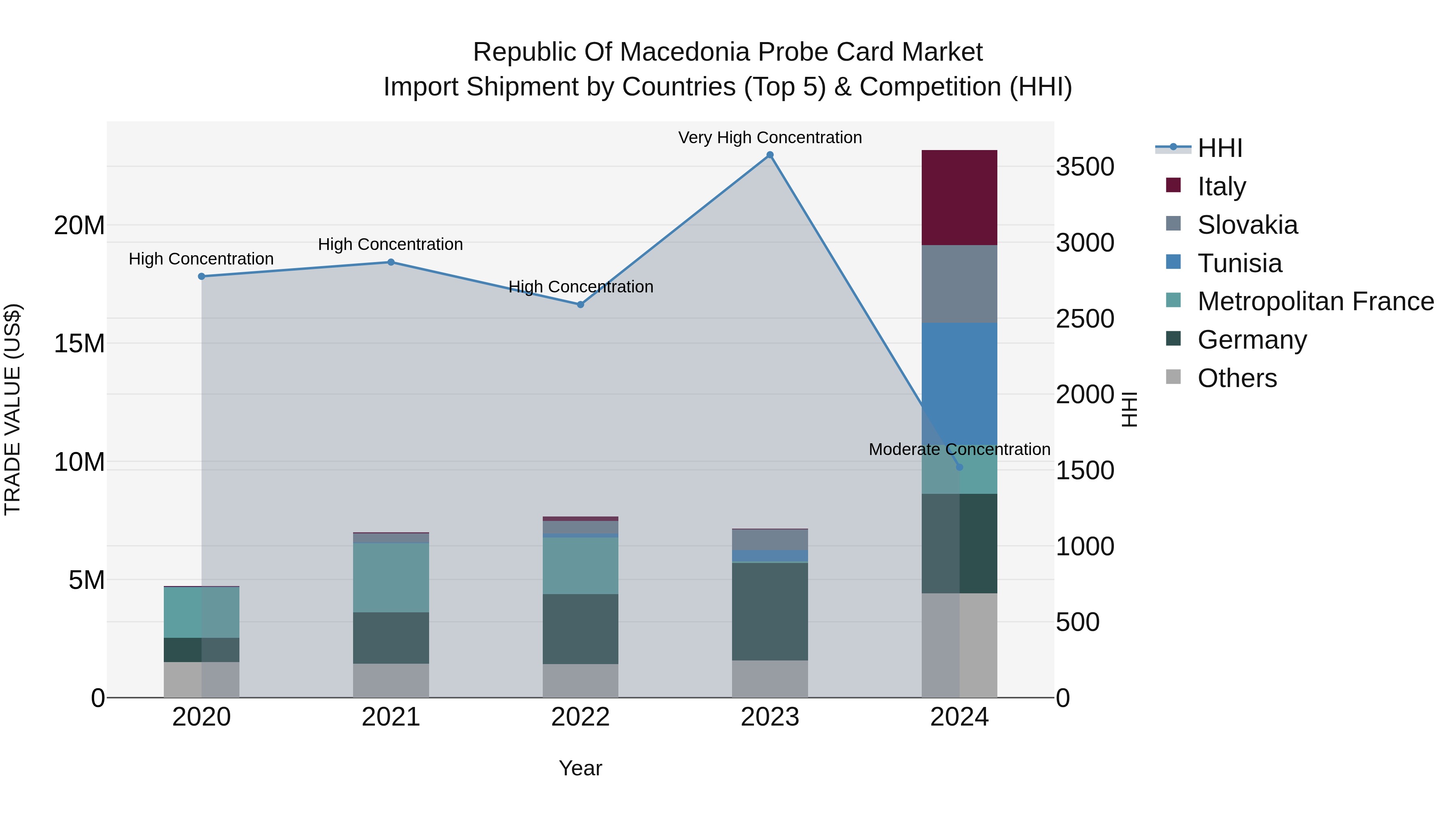 Republic Of Macedonia Probe Card Market