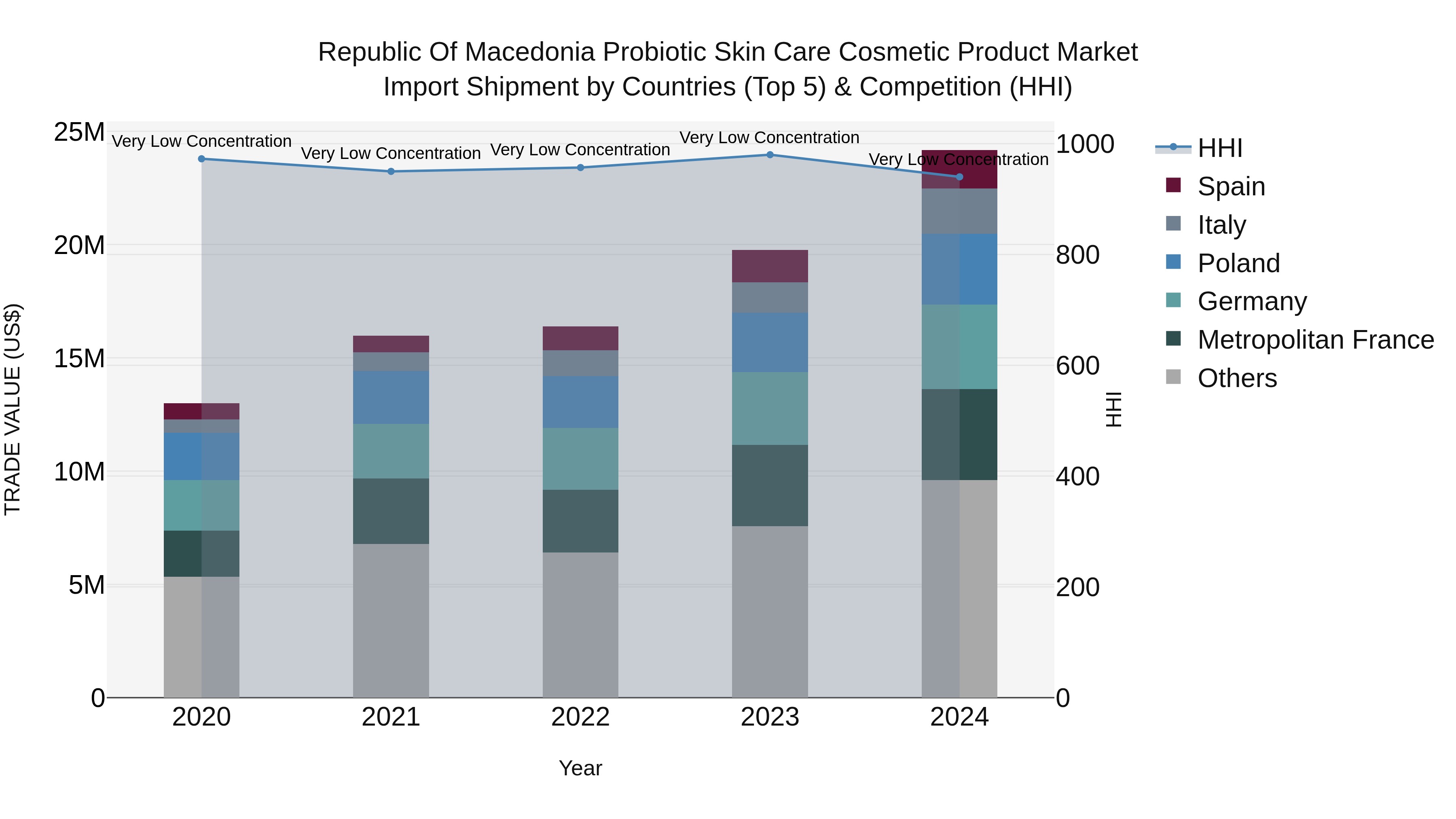Republic Of Macedonia Probiotic Skin Care Cosmetic Product Market Top 5 Importing Countries and Market Competition (HHI) Analysis