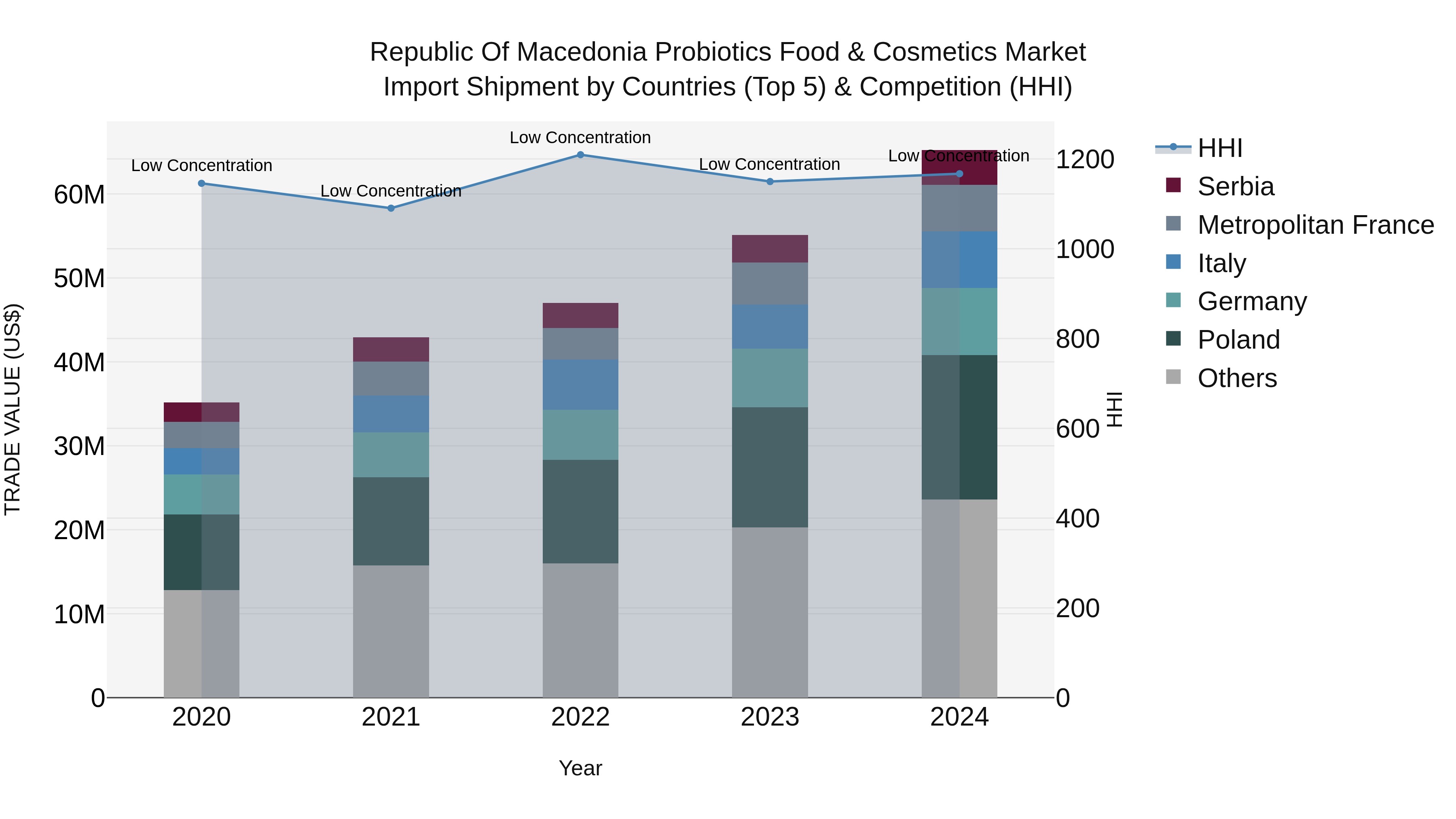 Republic Of Macedonia Probiotics Food & Cosmetics Market