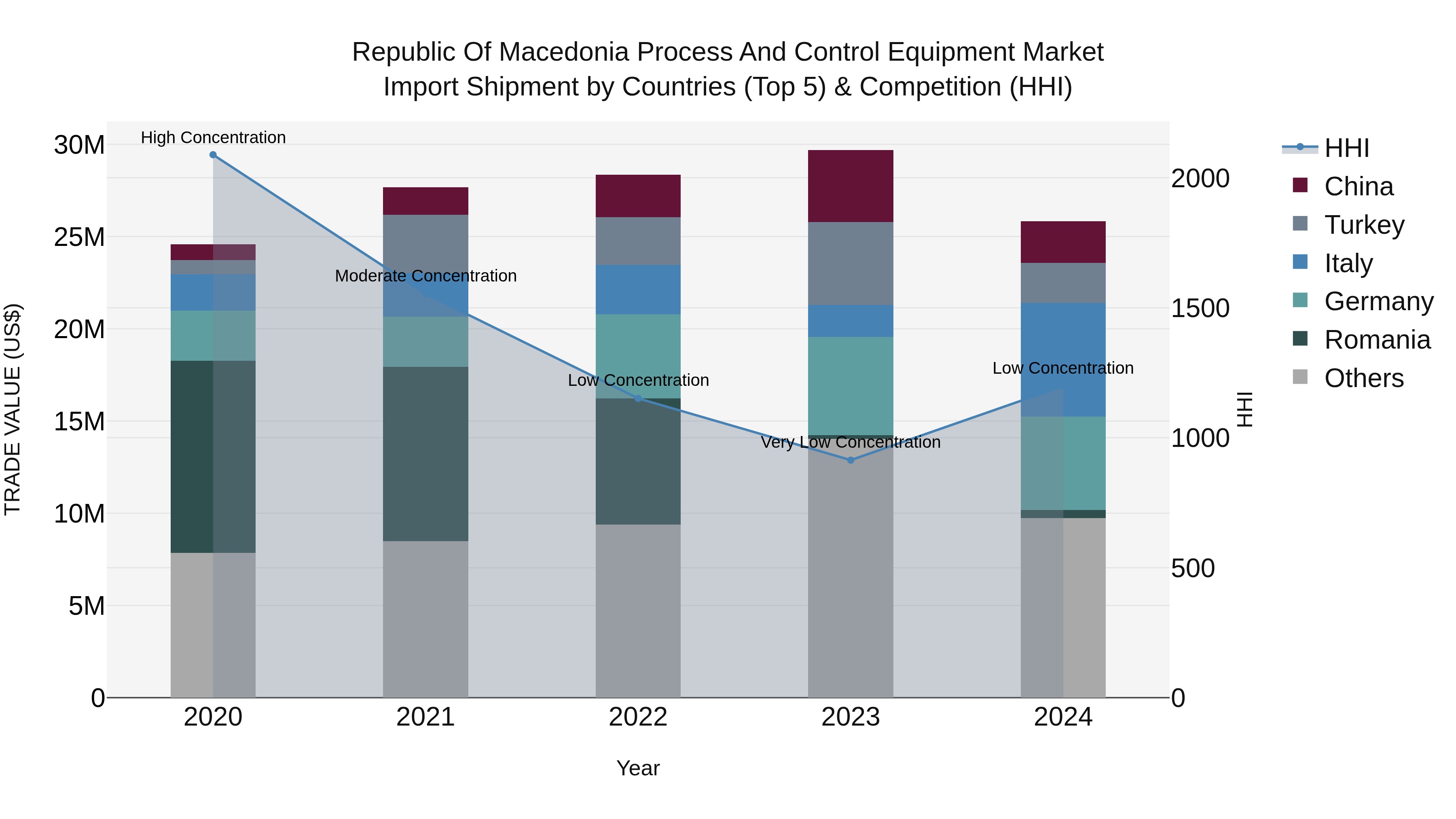Republic Of Macedonia Process And Control Equipment Market